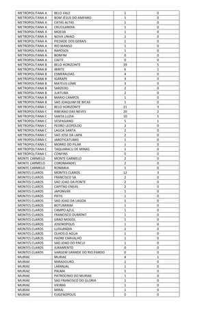 METROPOLITANA A BELO VALE 1 0
METROPOLITANA A BOM JESUS DO AMPARO 1 0
METROPOLITANA A CATAS ALTAS 1 0
METROPOLITANA A CRUCILANDIA 1 0
METROPOLITANA A MOEDA 1 0
METROPOLITANA A NOVA UNIAO 1 0
METROPOLITANA A PIEDADE DOS GERAIS 1 0
METROPOLITANA A RIO MANSO 1 0
METROPOLITANA A RAPOSOS 1 0
METROPOLITANA A BONFIM 0 0
METROPOLITANA A CAETE 0 0
METROPOLITANA B BELO HORIZONTE 39 5
METROPOLITANA B IBIRITE 6 1
METROPOLITANA B ESMERALDAS 4 0
METROPOLITANA B IGARAPE 3 0
METROPOLITANA B MATEUS LEME 3 0
METROPOLITANA B SARZEDO 2 0
METROPOLITANA B JUATUBA 2 0
METROPOLITANA B MARIO CAMPOS 1 0
METROPOLITANA B SAO JOAQUIM DE BICAS 1 0
METROPOLITANA C BELO HORIZONTE 21 3
METROPOLITANA C RIBEIRAO DAS NEVES 20 2
METROPOLITANA C SANTA LUZIA 10 1
METROPOLITANA C VESPASIANO 5 1
METROPOLITANA C PEDRO LEOPOLDO 3 0
METROPOLITANA C LAGOA SANTA 2 0
METROPOLITANA C SAO JOSE DA LAPA 2 0
METROPOLITANA C JABOTICATUBAS 1 0
METROPOLITANA C MORRO DO PILAR 1 0
METROPOLITANA C TAQUARACU DE MINAS 1 0
METROPOLITANA C CONFINS 0 0
MONTE CARMELO MONTE CARMELO 2 0
MONTE CARMELO COROMANDEL 2 0
MONTE CARMELO ROMARIA 1 0
MONTES CLAROS MONTES CLAROS 12 3
MONTES CLAROS FRANCISCO SA 2 0
MONTES CLAROS SAO JOAO DA PONTE 2 0
MONTES CLAROS CAPITAO ENEAS 2 0
MONTES CLAROS JAPONVAR 1 0
MONTES CLAROS PATIS 1 0
MONTES CLAROS SAO JOAO DA LAGOA 1 0
MONTES CLAROS BOTUMIRIM 1 0
MONTES CLAROS CAMPO AZUL 1 0
MONTES CLAROS FRANCISCO DUMONT 1 0
MONTES CLAROS GRAO MOGOL 1 0
MONTES CLAROS JOSENOPOLIS 1 0
MONTES CLAROS LUISLANDIA 1 0
MONTES CLAROS OLHOS-D AGUA 1 0
MONTES CLAROS PADRE CARVALHO 1 0
MONTES CLAROS SAO JOAO DO PACUI 1 0
MONTES CLAROS JURAMENTO 0 0
MONTES CLAROS VARGEM GRANDE DO RIO PARDO 0 0
MURIAE MURIAE 4 1
MURIAE MIRADOURO 1 0
MURIAE LARANJAL 1 0
MURIAE PALMA 1 0
MURIAE PATROCINIO DO MURIAE 1 0
MURIAE SAO FRANCISCO DO GLORIA 1 0
MURIAE VIEIRAS 1 0
MURIAE MIRAI 1 0
MURIAE EUGENOPOLIS 0 0
 