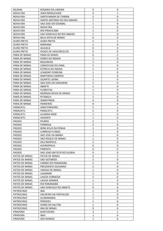 MURIAE ROSARIO DA LIMEIRA 0 0
NOVA ERA JOAO MONLEVADE 4 1
NOVA ERA SANTA MARIA DE ITABIRA 2 0
NOVA ERA SANTO ANTONIO DO RIO ABAIXO 1 0
NOVA ERA SAO JOSE DO GOIABAL 1 0
NOVA ERA NOVA ERA 1 0
NOVA ERA RIO PIRACICABA 1 0
NOVA ERA SAO GONCALO DO RIO ABAIXO 1 0
NOVA ERA BELA VISTA DE MINAS 0 0
OURO PRETO OURO PRETO 5 1
OURO PRETO MARIANA 2 0
OURO PRETO ACAIACA 0 0
OURO PRETO DIOGO DE VASCONCELOS 0 0
PARA DE MINAS PARA DE MINAS 6 2
PARA DE MINAS DORES DO INDAIA 1 0
PARA DE MINAS BIQUINHAS 1 0
PARA DE MINAS CONCEICAO DO PARA 1 0
PARA DE MINAS ESTRELA DO INDAIA 1 0
PARA DE MINAS LEANDRO FERREIRA 1 0
PARA DE MINAS MARTINHO CAMPOS 1 0
PARA DE MINAS QUARTEL GERAL 1 0
PARA DE MINAS SAO JOSE DA VARGINHA 1 0
PARA DE MINAS ABAETE 1 0
PARA DE MINAS FLORESTAL 1 0
PARA DE MINAS MORADA NOVA DE MINAS 1 0
PARA DE MINAS PITANGUI 1 0
PARA DE MINAS IGARATINGA 0 0
PARA DE MINAS PAINEIRAS 0 0
PARACATU JOAO PINHEIRO 5 1
PARACATU PARACATU 5 0
PARACATU GUARDA-MOR 1 0
PARACATU VAZANTE 1 0
PASSOS PIUMHI 2 1
PASSOS FORMIGA 2 0
PASSOS BOM JESUS DA PENHA 1 0
PASSOS CORREGO FUNDO 1 0
PASSOS SAO JOSE DA BARRA 1 0
PASSOS SAO ROQUE DE MINAS 1 0
PASSOS DELFINOPOLIS 1 0
PASSOS ALPINOPOLIS 0 0
PASSOS PIMENTA 0 0
PASSOS SAO JOAO BATISTA DO GLORIA 0 0
PATOS DE MINAS PATOS DE MINAS 6 2
PATOS DE MINAS SAO GOTARDO 2 0
PATOS DE MINAS CARMO DO PARANAIBA 2 0
PATOS DE MINAS PRESIDENTE OLEGARIO 2 0
PATOS DE MINAS VARJAO DE MINAS 1 0
PATOS DE MINAS LAGAMAR 1 0
PATOS DE MINAS LAGOA FORMOSA 1 0
PATOS DE MINAS LAGOA GRANDE 1 0
PATOS DE MINAS RIO PARANAIBA 1 0
PATOS DE MINAS SAO GONCALO DO ABAETE 0 0
PATROCINIO IBIA 1 0
PATROCINIO CRUZEIRO DA FORTALEZA 1 0
PATROCINIO GUIMARANIA 1 0
PATROCINIO PERDIZES 1 0
PATROCINIO SERRA DO SALITRE 1 0
PATROCINIO IRAI DE MINAS 0 0
PIRAPORA BURITIZEIRO 3 1
PIRAPORA IBIAI 1 0
PIRAPORA SAO ROMAO 1 0
 