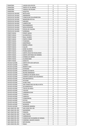 PIRAPORA LAGOA DOS PATOS 1 0
PIRAPORA SANTA FE DE MINAS 1 0
PIRAPORA VARZEA DA PALMA 1 0
PIRAPORA JEQUITAI 0 0
POCOS DE CALDAS BOTELHOS 2 1
POCOS DE CALDAS ANDRADAS 1 0
POCOS DE CALDAS CONCEICAO DA APARECIDA 1 0
POCOS DE CALDAS BANDEIRA DO SUL 1 0
POCOS DE CALDAS AREADO 1 0
POCOS DE CALDAS CAMPESTRE 1 0
POCOS DE CALDAS MUZAMBINHO 1 0
POCOS DE CALDAS NOVA RESENDE 1 0
POCOS DE CALDAS POCOS DE CALDAS 1 0
POCOS DE CALDAS SERRANIA 0 0
PONTE NOVA PONTE NOVA 2 1
PONTE NOVA ALVINOPOLIS 2 0
PONTE NOVA RAUL SOARES 2 0
PONTE NOVA PORTO FIRME 1 0
PONTE NOVA TEIXEIRAS 1 0
PONTE NOVA ARAPONGA 1 0
PONTE NOVA BARRA LONGA 1 0
PONTE NOVA CAJURI 1 0
PONTE NOVA DOM SILVERIO 1 0
PONTE NOVA PEDRA BONITA 1 0
PONTE NOVA SANTA CRUZ DO ESCALVADO 1 0
PONTE NOVA SANTO ANTONIO DO GRAMA 1 0
PONTE NOVA VERMELHO NOVO 1 0
PONTE NOVA GUARACIABA 0 0
PONTE NOVA SERICITA 0 0
POUSO ALEGRE SANTA RITA DO SAPUCAI 3 1
POUSO ALEGRE CAMBUI 2 1
POUSO ALEGRE MONTE SIAO 2 0
POUSO ALEGRE EXTREMA 2 0
POUSO ALEGRE BORDA DA MATA 1 0
POUSO ALEGRE BUENO BRANDAO 1 0
POUSO ALEGRE CORREGO DO BOM JESUS 1 0
POUSO ALEGRE ESPIRITO SANTO DO DOURADO 1 0
POUSO ALEGRE INCONFIDENTES 1 0
POUSO ALEGRE IPUIUNA 1 0
POUSO ALEGRE OURO FINO 1 0
POUSO ALEGRE SAO SEBASTIAO DA BELA VISTA 1 0
POUSO ALEGRE SILVIANOPOLIS 1 0
POUSO ALEGRE TOCOS DO MOJI 1 0
POUSO ALEGRE TOLEDO 1 0
POUSO ALEGRE CAMANDUCAIA 1 0
POUSO ALEGRE ITAPEVA 1 0
POUSO ALEGRE CAREACU 0 0
POUSO ALEGRE CONGONHAL 0 0
POUSO ALEGRE ESTIVA 0 0
POUSO ALEGRE HELIODORA 0 0
POUSO ALEGRE MUNHOZ 0 0
POUSO ALEGRE SENADOR AMARAL 0 0
SAO JOAO DEL REI SAO JOAO DEL REI 4 1
SAO JOAO DEL REI NAZARENO 1 0
SAO JOAO DEL REI PRADOS 1 0
SAO JOAO DEL REI SAO TIAGO 1 0
SAO JOAO DEL REI CARRANCAS 1 0
SAO JOAO DEL REI CONCEICAO DA BARRA DE MINAS 1 0
SAO JOAO DEL REI CORONEL XAVIER CHAVES 1 0
SAO JOAO DEL REI IBITURUNA 1 0
SAO JOAO DEL REI INGAI 1 0
 