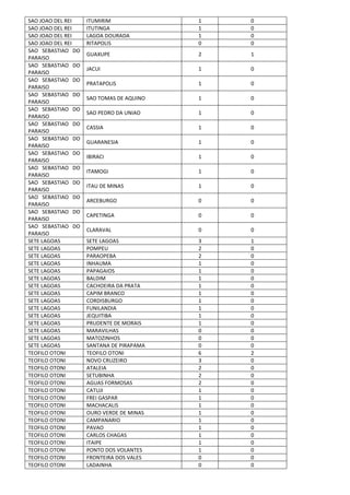 SAO JOAO DEL REI ITUMIRIM 1 0
SAO JOAO DEL REI ITUTINGA 1 0
SAO JOAO DEL REI LAGOA DOURADA 1 0
SAO JOAO DEL REI RITAPOLIS 0 0
SAO SEBASTIAO DO
PARAISO
GUAXUPE 2 1
SAO SEBASTIAO DO
PARAISO
JACUI 1 0
SAO SEBASTIAO DO
PARAISO
PRATAPOLIS 1 0
SAO SEBASTIAO DO
PARAISO
SAO TOMAS DE AQUINO 1 0
SAO SEBASTIAO DO
PARAISO
SAO PEDRO DA UNIAO 1 0
SAO SEBASTIAO DO
PARAISO
CASSIA 1 0
SAO SEBASTIAO DO
PARAISO
GUARANESIA 1 0
SAO SEBASTIAO DO
PARAISO
IBIRACI 1 0
SAO SEBASTIAO DO
PARAISO
ITAMOGI 1 0
SAO SEBASTIAO DO
PARAISO
ITAU DE MINAS 1 0
SAO SEBASTIAO DO
PARAISO
ARCEBURGO 0 0
SAO SEBASTIAO DO
PARAISO
CAPETINGA 0 0
SAO SEBASTIAO DO
PARAISO
CLARAVAL 0 0
SETE LAGOAS SETE LAGOAS 3 1
SETE LAGOAS POMPEU 2 0
SETE LAGOAS PARAOPEBA 2 0
SETE LAGOAS INHAUMA 1 0
SETE LAGOAS PAPAGAIOS 1 0
SETE LAGOAS BALDIM 1 0
SETE LAGOAS CACHOEIRA DA PRATA 1 0
SETE LAGOAS CAPIM BRANCO 1 0
SETE LAGOAS CORDISBURGO 1 0
SETE LAGOAS FUNILANDIA 1 0
SETE LAGOAS JEQUITIBA 1 0
SETE LAGOAS PRUDENTE DE MORAIS 1 0
SETE LAGOAS MARAVILHAS 0 0
SETE LAGOAS MATOZINHOS 0 0
SETE LAGOAS SANTANA DE PIRAPAMA 0 0
TEOFILO OTONI TEOFILO OTONI 6 2
TEOFILO OTONI NOVO CRUZEIRO 3 0
TEOFILO OTONI ATALEIA 2 0
TEOFILO OTONI SETUBINHA 2 0
TEOFILO OTONI AGUAS FORMOSAS 2 0
TEOFILO OTONI CATUJI 1 0
TEOFILO OTONI FREI GASPAR 1 0
TEOFILO OTONI MACHACALIS 1 0
TEOFILO OTONI OURO VERDE DE MINAS 1 0
TEOFILO OTONI CAMPANARIO 1 0
TEOFILO OTONI PAVAO 1 0
TEOFILO OTONI CARLOS CHAGAS 1 0
TEOFILO OTONI ITAIPE 1 0
TEOFILO OTONI PONTO DOS VOLANTES 1 0
TEOFILO OTONI FRONTEIRA DOS VALES 0 0
TEOFILO OTONI LADAINHA 0 0
 