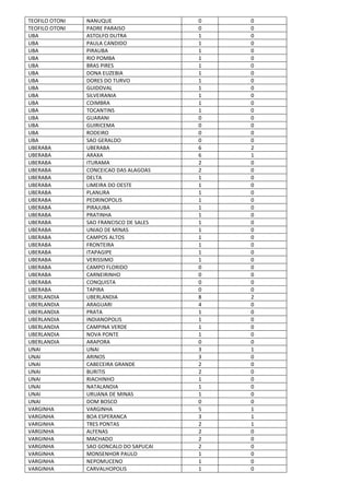 TEOFILO OTONI NANUQUE 0 0
TEOFILO OTONI PADRE PARAISO 0 0
UBA ASTOLFO DUTRA 1 0
UBA PAULA CANDIDO 1 0
UBA PIRAUBA 1 0
UBA RIO POMBA 1 0
UBA BRAS PIRES 1 0
UBA DONA EUZEBIA 1 0
UBA DORES DO TURVO 1 0
UBA GUIDOVAL 1 0
UBA SILVEIRANIA 1 0
UBA COIMBRA 1 0
UBA TOCANTINS 1 0
UBA GUARANI 0 0
UBA GUIRICEMA 0 0
UBA RODEIRO 0 0
UBA SAO GERALDO 0 0
UBERABA UBERABA 6 2
UBERABA ARAXA 6 1
UBERABA ITURAMA 2 0
UBERABA CONCEICAO DAS ALAGOAS 2 0
UBERABA DELTA 1 0
UBERABA LIMEIRA DO OESTE 1 0
UBERABA PLANURA 1 0
UBERABA PEDRINOPOLIS 1 0
UBERABA PIRAJUBA 1 0
UBERABA PRATINHA 1 0
UBERABA SAO FRANCISCO DE SALES 1 0
UBERABA UNIAO DE MINAS 1 0
UBERABA CAMPOS ALTOS 1 0
UBERABA FRONTEIRA 1 0
UBERABA ITAPAGIPE 1 0
UBERABA VERISSIMO 1 0
UBERABA CAMPO FLORIDO 0 0
UBERABA CARNEIRINHO 0 0
UBERABA CONQUISTA 0 0
UBERABA TAPIRA 0 0
UBERLANDIA UBERLANDIA 8 2
UBERLANDIA ARAGUARI 4 0
UBERLANDIA PRATA 1 0
UBERLANDIA INDIANOPOLIS 1 0
UBERLANDIA CAMPINA VERDE 1 0
UBERLANDIA NOVA PONTE 1 0
UBERLANDIA ARAPORA 0 0
UNAI UNAI 3 1
UNAI ARINOS 3 0
UNAI CABECEIRA GRANDE 2 0
UNAI BURITIS 2 0
UNAI RIACHINHO 1 0
UNAI NATALANDIA 1 0
UNAI URUANA DE MINAS 1 0
UNAI DOM BOSCO 0 0
VARGINHA VARGINHA 5 1
VARGINHA BOA ESPERANCA 3 1
VARGINHA TRES PONTAS 2 1
VARGINHA ALFENAS 2 0
VARGINHA MACHADO 2 0
VARGINHA SAO GONCALO DO SAPUCAI 2 0
VARGINHA MONSENHOR PAULO 1 0
VARGINHA NEPOMUCENO 1 0
VARGINHA CARVALHOPOLIS 1 0
 