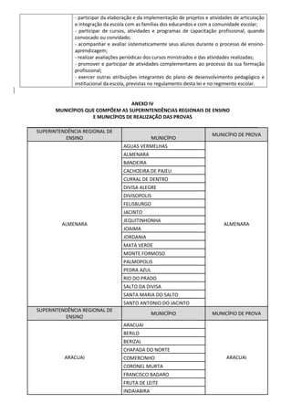 - participar da elaboração e da implementação de projetos e atividades de articulação
e integração da escola com as famílias dos educandos e com a comunidade escolar;
- participar de cursos, atividades e programas de capacitação profissional, quando
convocado ou convidado;
- acompanhar e avaliar sistematicamente seus alunos durante o processo de ensino-
aprendizagem;
- realizar avaliações periódicas dos cursos ministrados e das atividades realizadas;
- promover e participar de atividades complementares ao processo da sua formação
profissional;
- exercer outras atribuições integrantes do plano de desenvolvimento pedagógico e
institucional da escola, previstas no regulamento desta lei e no regimento escolar.
ANEXO IV
MUNICÍPIOS QUE COMPÕEM AS SUPERINTENDÊNCIAS REGIONAIS DE ENSINO
E MUNICÍPIOS DE REALIZAÇÃO DAS PROVAS
SUPERINTENDÊNCIA REGIONAL DE
ENSINO MUNICÍPIO
MUNICÍPIO DE PROVA
ALMENARA
AGUAS VERMELHAS
ALMENARA
ALMENARA
BANDEIRA
CACHOEIRA DE PAJEU
CURRAL DE DENTRO
DIVISA ALEGRE
DIVISOPOLIS
FELISBURGO
JACINTO
JEQUITINHONHA
JOAIMA
JORDANIA
MATA VERDE
MONTE FORMOSO
PALMOPOLIS
PEDRA AZUL
RIO DO PRADO
SALTO DA DIVISA
SANTA MARIA DO SALTO
SANTO ANTONIO DO JACINTO
SUPERINTENDÊNCIA REGIONAL DE
ENSINO
MUNICÍPIO MUNICÍPIO DE PROVA
ARACUAI
ARACUAI
ARACUAI
BERILO
BERIZAL
CHAPADA DO NORTE
COMERCINHO
CORONEL MURTA
FRANCISCO BADARO
FRUTA DE LEITE
INDAIABIRA
 