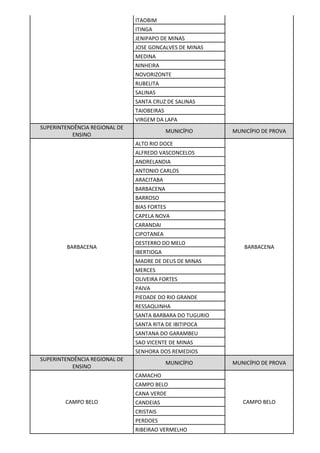 ITAOBIM
ITINGA
JENIPAPO DE MINAS
JOSE GONCALVES DE MINAS
MEDINA
NINHEIRA
NOVORIZONTE
RUBELITA
SALINAS
SANTA CRUZ DE SALINAS
TAIOBEIRAS
VIRGEM DA LAPA
SUPERINTENDÊNCIA REGIONAL DE
ENSINO
MUNICÍPIO MUNICÍPIO DE PROVA
BARBACENA
ALTO RIO DOCE
BARBACENA
ALFREDO VASCONCELOS
ANDRELANDIA
ANTONIO CARLOS
ARACITABA
BARBACENA
BARROSO
BIAS FORTES
CAPELA NOVA
CARANDAI
CIPOTANEA
DESTERRO DO MELO
IBERTIOGA
MADRE DE DEUS DE MINAS
MERCES
OLIVEIRA FORTES
PAIVA
PIEDADE DO RIO GRANDE
RESSAQUINHA
SANTA BARBARA DO TUGURIO
SANTA RITA DE IBITIPOCA
SANTANA DO GARAMBEU
SAO VICENTE DE MINAS
SENHORA DOS REMEDIOS
SUPERINTENDÊNCIA REGIONAL DE
ENSINO
MUNICÍPIO MUNICÍPIO DE PROVA
CAMPO BELO
CAMACHO
CAMPO BELO
CAMPO BELO
CANA VERDE
CANDEIAS
CRISTAIS
PERDOES
RIBEIRAO VERMELHO
 