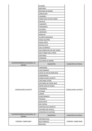 ALAGOA
BAEPENDI
BOCAINA DE MINAS
CARVALHOS
CAXAMBU
CONCEICAO DO RIO VERDE
CRUZILIA
ITAMONTE
ITANHANDU
JESUANIA
LIBERDADE
MINDURI
OLIMPIO NORONHA
PASSA QUATRO
PASSA VINTE
POUSO ALTO
SAO LOURENCO
SAO SEBASTIAO DO RIO VERDE
SAO THOME DAS LETRAS
SERITINGA
SERRANOS
SOLEDADE DE MINAS
SUPERINTENDÊNCIA REGIONAL DE
ENSINO
MUNICÍPIO MUNICÍPIO DE PROVA
CONSELHEIRO LAFAIETE
CARANAIBA
CONSELHEIRO LAFAIETE
CASA GRANDE
CATAS ALTAS DA NORUEGA
CONGONHAS
CONSELHEIRO LAFAIETE
CRISTIANO OTONI
DESTERRO DE ENTRE RIOS
ENTRE RIOS DE MINAS
ITAVERAVA
JECEABA
LAMIM
OURO BRANCO
PIRANGA
QUELUZITO
RIO ESPERA
SANTANA DOS MONTES
SAO BRAS DO SUACUI
SENHORA DE OLIVEIRA
SUPERINTENDÊNCIA REGIONAL DE
ENSINO
MUNICÍPIO MUNICÍPIO DE PROVA
CORONEL FABRICIANO
ANTONIO DIAS
CORONEL FABRICIANOBELO ORIENTE
BRAUNAS
 