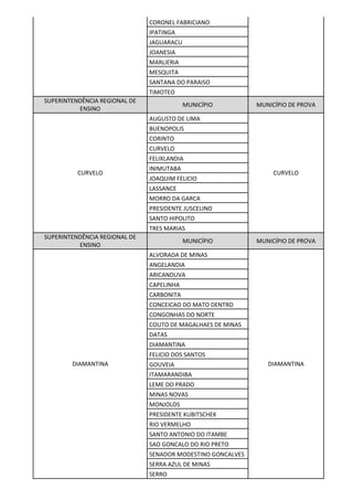 CORONEL FABRICIANO
IPATINGA
JAGUARACU
JOANESIA
MARLIERIA
MESQUITA
SANTANA DO PARAISO
TIMOTEO
SUPERINTENDÊNCIA REGIONAL DE
ENSINO
MUNICÍPIO MUNICÍPIO DE PROVA
CURVELO
AUGUSTO DE LIMA
CURVELO
BUENOPOLIS
CORINTO
CURVELO
FELIXLANDIA
INIMUTABA
JOAQUIM FELICIO
LASSANCE
MORRO DA GARCA
PRESIDENTE JUSCELINO
SANTO HIPOLITO
TRES MARIAS
SUPERINTENDÊNCIA REGIONAL DE
ENSINO
MUNICÍPIO MUNICÍPIO DE PROVA
DIAMANTINA
ALVORADA DE MINAS
DIAMANTINA
ANGELANDIA
ARICANDUVA
CAPELINHA
CARBONITA
CONCEICAO DO MATO DENTRO
CONGONHAS DO NORTE
COUTO DE MAGALHAES DE MINAS
DATAS
DIAMANTINA
FELICIO DOS SANTOS
GOUVEIA
ITAMARANDIBA
LEME DO PRADO
MINAS NOVAS
MONJOLOS
PRESIDENTE KUBITSCHEK
RIO VERMELHO
SANTO ANTONIO DO ITAMBE
SAO GONCALO DO RIO PRETO
SENADOR MODESTINO GONCALVES
SERRA AZUL DE MINAS
SERRO
 