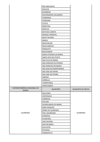 FREI INOCENCIO
GALILEIA
GOIABEIRA
GOVERNADOR VALADARES
ITABIRINHA
ITANHOMI
ITUETA
MANTENA
MARILAC
MATHIAS LOBATO
MENDES PIMENTEL
NACIP RAYDAN
NAQUE
NOVA BELEM
NOVA MODICA
PERIQUITO
RESPLENDOR
SANTA EFIGENIA DE MINAS
SANTA RITA DO ITUETO
SAO FELIX DE MINAS
SAO GERALDO DA PIEDADE
SAO GERALDO DO BAIXIO
SAO JOAO DO MANTENINHA
SAO JOSE DA SAFIRA
SAO JOSE DO DIVINO
SARDOA
SOBRALIA
TUMIRITINGA
VIRGOLANDIA
SUPERINTENDÊNCIA REGIONAL DE
ENSINO
MUNICÍPIO MUNICÍPIO DE PROVA
GUANHAES
AGUA BOA
GUANHAES
CANTAGALO
CARMESIA
COLUNA
DIVINOLANDIA DE MINAS
DOM JOAQUIM
DORES DE GUANHAES
FREI LAGONEGRO
GONZAGA
GUANHAES
JOSE RAYDAN
MATERLANDIA
PAULISTAS
PECANHA
SABINOPOLIS
 