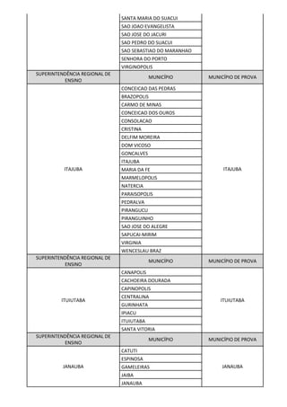 SANTA MARIA DO SUACUI
SAO JOAO EVANGELISTA
SAO JOSE DO JACURI
SAO PEDRO DO SUACUI
SAO SEBASTIAO DO MARANHAO
SENHORA DO PORTO
VIRGINOPOLIS
SUPERINTENDÊNCIA REGIONAL DE
ENSINO
MUNICÍPIO MUNICÍPIO DE PROVA
ITAJUBA
CONCEICAO DAS PEDRAS
ITAJUBA
BRAZOPOLIS
CARMO DE MINAS
CONCEICAO DOS OUROS
CONSOLACAO
CRISTINA
DELFIM MOREIRA
DOM VICOSO
GONCALVES
ITAJUBA
MARIA DA FE
MARMELOPOLIS
NATERCIA
PARAISOPOLIS
PEDRALVA
PIRANGUCU
PIRANGUINHO
SAO JOSE DO ALEGRE
SAPUCAI-MIRIM
VIRGINIA
WENCESLAU BRAZ
SUPERINTENDÊNCIA REGIONAL DE
ENSINO
MUNICÍPIO MUNICÍPIO DE PROVA
ITUIUTABA
CANAPOLIS
ITUIUTABA
CACHOEIRA DOURADA
CAPINOPOLIS
CENTRALINA
GURINHATA
IPIACU
ITUIUTABA
SANTA VITORIA
SUPERINTENDÊNCIA REGIONAL DE
ENSINO
MUNICÍPIO MUNICÍPIO DE PROVA
JANAUBA
CATUTI
JANAUBA
ESPINOSA
GAMELEIRAS
JAIBA
JANAUBA
 