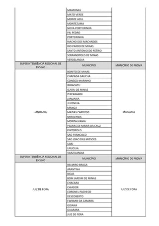 MAMONAS
MATO VERDE
MONTE AZUL
MONTEZUMA
NOVA PORTEIRINHA
PAI PEDRO
PORTEIRINHA
RIACHO DOS MACHADOS
RIO PARDO DE MINAS
SANTO ANTONIO DO RETIRO
SERRANOPOLIS DE MINAS
VERDELANDIA
SUPERINTENDÊNCIA REGIONAL DE
ENSINO
MUNICÍPIO MUNICÍPIO DE PROVA
JANUARIA
BONITO DE MINAS
JANUARIA
CHAPADA GAUCHA
CONEGO MARINHO
IBIRACATU
ICARAI DE MINAS
ITACARAMBI
JANUARIA
JUVENILIA
MANGA
MATIAS CARDOSO
MIRAVANIA
MONTALVANIA
PEDRAS DE MARIA DA CRUZ
PINTOPOLIS
SAO FRANCISCO
SAO JOAO DAS MISSOES
UBAI
URUCUIA
VARZELANDIA
SUPERINTENDÊNCIA REGIONAL DE
ENSINO
MUNICÍPIO MUNICÍPIO DE PROVA
JUIZ DE FORA
BELMIRO BRAGA
JUIZ DE FORA
ARANTINA
BICAS
BOM JARDIM DE MINAS
CHACARA
CHIADOR
CORONEL PACHECO
DESCOBERTO
EWBANK DA CAMARA
GOIANA
GUARARA
JUIZ DE FORA
 