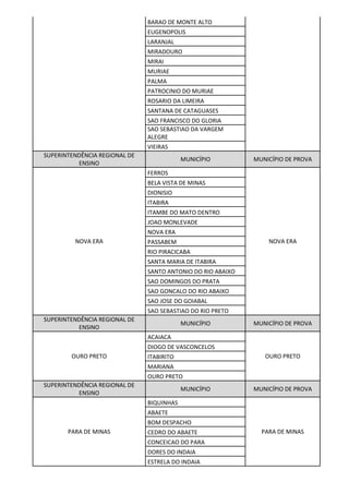BARAO DE MONTE ALTO
EUGENOPOLIS
LARANJAL
MIRADOURO
MIRAI
MURIAE
PALMA
PATROCINIO DO MURIAE
ROSARIO DA LIMEIRA
SANTANA DE CATAGUASES
SAO FRANCISCO DO GLORIA
SAO SEBASTIAO DA VARGEM
ALEGRE
VIEIRAS
SUPERINTENDÊNCIA REGIONAL DE
ENSINO
MUNICÍPIO MUNICÍPIO DE PROVA
NOVA ERA
FERROS
NOVA ERA
BELA VISTA DE MINAS
DIONISIO
ITABIRA
ITAMBE DO MATO DENTRO
JOAO MONLEVADE
NOVA ERA
PASSABEM
RIO PIRACICABA
SANTA MARIA DE ITABIRA
SANTO ANTONIO DO RIO ABAIXO
SAO DOMINGOS DO PRATA
SAO GONCALO DO RIO ABAIXO
SAO JOSE DO GOIABAL
SAO SEBASTIAO DO RIO PRETO
SUPERINTENDÊNCIA REGIONAL DE
ENSINO
MUNICÍPIO MUNICÍPIO DE PROVA
OURO PRETO
ACAIACA
OURO PRETO
DIOGO DE VASCONCELOS
ITABIRITO
MARIANA
OURO PRETO
SUPERINTENDÊNCIA REGIONAL DE
ENSINO
MUNICÍPIO MUNICÍPIO DE PROVA
PARA DE MINAS
BIQUINHAS
PARA DE MINAS
ABAETE
BOM DESPACHO
CEDRO DO ABAETE
CONCEICAO DO PARA
DORES DO INDAIA
ESTRELA DO INDAIA
 