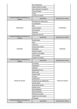 RIO PARANAIBA
SANTA ROSA DA SERRA
SAO GONCALO DO ABAETE
SAO GOTARDO
TIROS
VARJAO DE MINAS
SUPERINTENDÊNCIA REGIONAL DE
ENSINO
MUNICÍPIO MUNICÍPIO DE PROVA
PATROCINIO
CRUZEIRO DA FORTALEZA
PATROCINIO
GUIMARANIA
IBIA
IRAI DE MINAS
PATROCINIO
PERDIZES
SERRA DO SALITRE
SUPERINTENDÊNCIA REGIONAL DE
ENSINO
MUNICÍPIO MUNICÍPIO DE PROVA
PIRAPORA
BURITIZEIRO
PIRAPORA
IBIAI
JEQUITAI
LAGOA DOS PATOS
PIRAPORA
PONTO CHIQUE
SANTA FE DE MINAS
SAO ROMAO
VARZEA DA PALMA
SUPERINTENDÊNCIA REGIONAL DE
ENSINO
MUNICÍPIO MUNICÍPIO DE PROVA
POCOS DE CALDAS
ALTEROSA
POCOS DE CALDAS
ANDRADAS
AREADO
BANDEIRA DO SUL
BOTELHOS
CABO VERDE
CALDAS
CAMPESTRE
CONCEICAO DA APARECIDA
DIVISA NOVA
IBITIURA DE MINAS
MONTE BELO
MUZAMBINHO
NOVA RESENDE
POCOS DE CALDAS
SANTA RITA DE CALDAS
SERRANIA
SUPERINTENDÊNCIA REGIONAL DE
ENSINO
MUNICÍPIO MUNICÍPIO DE PROVA
 