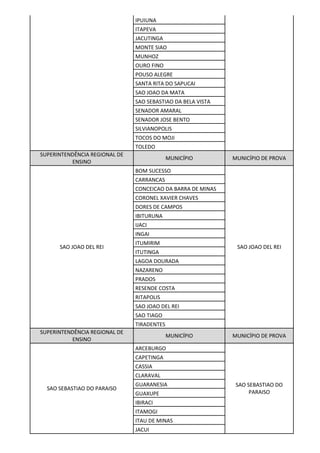 IPUIUNA
ITAPEVA
JACUTINGA
MONTE SIAO
MUNHOZ
OURO FINO
POUSO ALEGRE
SANTA RITA DO SAPUCAI
SAO JOAO DA MATA
SAO SEBASTIAO DA BELA VISTA
SENADOR AMARAL
SENADOR JOSE BENTO
SILVIANOPOLIS
TOCOS DO MOJI
TOLEDO
SUPERINTENDÊNCIA REGIONAL DE
ENSINO
MUNICÍPIO MUNICÍPIO DE PROVA
SAO JOAO DEL REI
BOM SUCESSO
SAO JOAO DEL REI
CARRANCAS
CONCEICAO DA BARRA DE MINAS
CORONEL XAVIER CHAVES
DORES DE CAMPOS
IBITURUNA
IJACI
INGAI
ITUMIRIM
ITUTINGA
LAGOA DOURADA
NAZARENO
PRADOS
RESENDE COSTA
RITAPOLIS
SAO JOAO DEL REI
SAO TIAGO
TIRADENTES
SUPERINTENDÊNCIA REGIONAL DE
ENSINO
MUNICÍPIO MUNICÍPIO DE PROVA
SAO SEBASTIAO DO PARAISO
ARCEBURGO
SAO SEBASTIAO DO
PARAISO
CAPETINGA
CASSIA
CLARAVAL
GUARANESIA
GUAXUPE
IBIRACI
ITAMOGI
ITAU DE MINAS
JACUI
 