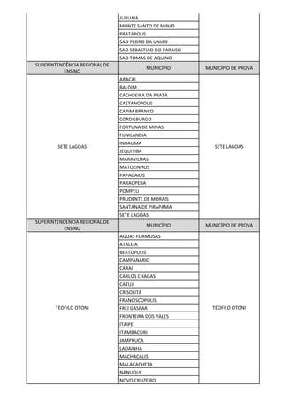 JURUAIA
MONTE SANTO DE MINAS
PRATAPOLIS
SAO PEDRO DA UNIAO
SAO SEBASTIAO DO PARAISO
SAO TOMAS DE AQUINO
SUPERINTENDÊNCIA REGIONAL DE
ENSINO
MUNICÍPIO MUNICÍPIO DE PROVA
SETE LAGOAS
ARACAI
SETE LAGOAS
BALDIM
CACHOEIRA DA PRATA
CAETANOPOLIS
CAPIM BRANCO
CORDISBURGO
FORTUNA DE MINAS
FUNILANDIA
INHAUMA
JEQUITIBA
MARAVILHAS
MATOZINHOS
PAPAGAIOS
PARAOPEBA
POMPEU
PRUDENTE DE MORAIS
SANTANA DE PIRAPAMA
SETE LAGOAS
SUPERINTENDÊNCIA REGIONAL DE
ENSINO
MUNICÍPIO MUNICÍPIO DE PROVA
TEOFILO OTONI
AGUAS FORMOSAS
TEOFILO OTONI
ATALEIA
BERTOPOLIS
CAMPANARIO
CARAI
CARLOS CHAGAS
CATUJI
CRISOLITA
FRANCISCOPOLIS
FREI GASPAR
FRONTEIRA DOS VALES
ITAIPE
ITAMBACURI
JAMPRUCA
LADAINHA
MACHACALIS
MALACACHETA
NANUQUE
NOVO CRUZEIRO
 