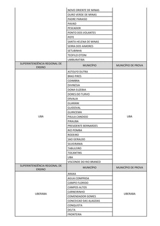 NOVO ORIENTE DE MINAS
OURO VERDE DE MINAS
PADRE PARAISO
PAVAO
PESCADOR
PONTO DOS VOLANTES
POTE
SANTA HELENA DE MINAS
SERRA DOS AIMORES
SETUBINHA
TEOFILO OTONI
UMBURATIBA
SUPERINTENDÊNCIA REGIONAL DE
ENSINO
MUNICÍPIO MUNICÍPIO DE PROVA
UBA
ASTOLFO DUTRA
UBA
BRAS PIRES
COIMBRA
DIVINESIA
DONA EUZEBIA
DORES DO TURVO
ERVALIA
GUARANI
GUIDOVAL
GUIRICEMA
PAULA CANDIDO
PIRAUBA
PRESIDENTE BERNARDES
RIO POMBA
RODEIRO
SAO GERALDO
SILVEIRANIA
TABULEIRO
TOCANTINS
UBA
VISCONDE DO RIO BRANCO
SUPERINTENDÊNCIA REGIONAL DE
ENSINO
MUNICÍPIO MUNICÍPIO DE PROVA
UBERABA
ARAXA
UBERABA
AGUA COMPRIDA
CAMPO FLORIDO
CAMPOS ALTOS
CARNEIRINHO
COMENDADOR GOMES
CONCEICAO DAS ALAGOAS
CONQUISTA
DELTA
FRONTEIRA
 