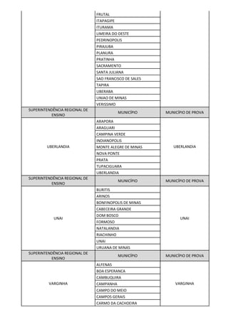 FRUTAL
ITAPAGIPE
ITURAMA
LIMEIRA DO OESTE
PEDRINOPOLIS
PIRAJUBA
PLANURA
PRATINHA
SACRAMENTO
SANTA JULIANA
SAO FRANCISCO DE SALES
TAPIRA
UBERABA
UNIAO DE MINAS
VERISSIMO
SUPERINTENDÊNCIA REGIONAL DE
ENSINO
MUNICÍPIO MUNICÍPIO DE PROVA
UBERLANDIA
ARAPORA
UBERLANDIA
ARAGUARI
CAMPINA VERDE
INDIANOPOLIS
MONTE ALEGRE DE MINAS
NOVA PONTE
PRATA
TUPACIGUARA
UBERLANDIA
SUPERINTENDÊNCIA REGIONAL DE
ENSINO
MUNICÍPIO MUNICÍPIO DE PROVA
UNAI
BURITIS
UNAI
ARINOS
BONFINOPOLIS DE MINAS
CABECEIRA GRANDE
DOM BOSCO
FORMOSO
NATALANDIA
RIACHINHO
UNAI
URUANA DE MINAS
SUPERINTENDÊNCIA REGIONAL DE
ENSINO
MUNICÍPIO MUNICÍPIO DE PROVA
VARGINHA
ALFENAS
VARGINHA
BOA ESPERANCA
CAMBUQUIRA
CAMPANHA
CAMPO DO MEIO
CAMPOS GERAIS
CARMO DA CACHOEIRA
 
