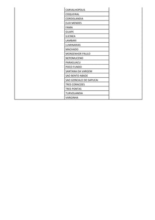 CARVALHOPOLIS
COQUEIRAL
CORDISLANDIA
ELOI MENDES
FAMA
GUAPE
ILICINEA
LAMBARI
LUMINARIAS
MACHADO
MONSENHOR PAULO
NEPOMUCENO
PARAGUACU
POCO FUNDO
SANTANA DA VARGEM
SAO BENTO ABADE
SAO GONCALO DO SAPUCAI
TRES CORACOES
TRES PONTAS
TURVOLANDIA
VARGINHA
 