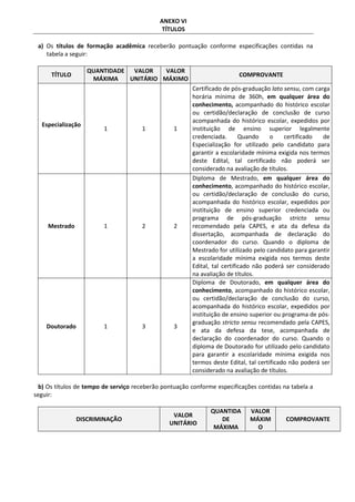 ANEXO VI
TÍTULOS
a) Os títulos de formação acadêmica receberão pontuação conforme especificações contidas na
tabela a seguir:
TÍTULO
QUANTIDADE
MÁXIMA
VALOR
UNITÁRIO
VALOR
MÁXIMO
COMPROVANTE
Especialização
1 1 1
Certificado de pós-graduação lato sensu, com carga
horária mínima de 360h, em qualquer área do
conhecimento, acompanhado do histórico escolar
ou certidão/declaração de conclusão de curso
acompanhada do histórico escolar, expedidos por
instituição de ensino superior legalmente
credenciada. Quando o certificado de
Especialização for utilizado pelo candidato para
garantir a escolaridade mínima exigida nos termos
deste Edital, tal certificado não poderá ser
considerado na avaliação de títulos.
Mestrado 1 2 2
Diploma de Mestrado, em qualquer área do
conhecimento, acompanhado do histórico escolar,
ou certidão/declaração de conclusão do curso,
acompanhada do histórico escolar, expedidos por
instituição de ensino superior credenciada ou
programa de pós-graduação stricto sensu
recomendado pela CAPES, e ata da defesa da
dissertação, acompanhada de declaração do
coordenador do curso. Quando o diploma de
Mestrado for utilizado pelo candidato para garantir
a escolaridade mínima exigida nos termos deste
Edital, tal certificado não poderá ser considerado
na avaliação de títulos.
Doutorado 1 3 3
Diploma de Doutorado, em qualquer área do
conhecimento, acompanhado do histórico escolar,
ou certidão/declaração de conclusão do curso,
acompanhada do histórico escolar, expedidos por
instituição de ensino superior ou programa de pós-
graduação stricto sensu recomendado pela CAPES,
e ata da defesa da tese, acompanhada de
declaração do coordenador do curso. Quando o
diploma de Doutorado for utilizado pelo candidato
para garantir a escolaridade mínima exigida nos
termos deste Edital, tal certificado não poderá ser
considerado na avaliação de títulos.
b) Os títulos de tempo de serviço receberão pontuação conforme especificações contidas na tabela a
seguir:
DISCRIMINAÇÃO
VALOR
UNITÁRIO
QUANTIDA
DE
MÁXIMA
VALOR
MÁXIM
O
COMPROVANTE
 