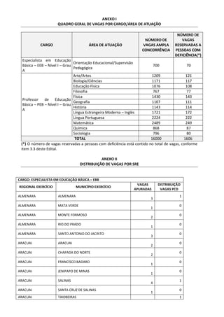 ANEXO I
QUADRO GERAL DE VAGAS POR CARGO/ÁREA DE ATUAÇÃO
CARGO ÁREA DE ATUAÇÃO
NÚMERO DE
VAGAS AMPLA
CONCORRÊNCIA
NÚMERO DE
VAGAS
RESERVADAS A
PESSOAS COM
DEFICIÊNCIA(*)
Especialista em Educação
Básica – EEB – Nível I – Grau
A
Orientação Educacional/Supervisão
Pedagógica
700 70
Professor de Educação
Básica – PEB – Nível I – Grau
A
Arte/Artes 1209 121
Biologia/Ciências 1171 117
Educação Física 1076 108
Filosofia 767 77
Física 1430 143
Geografia 1107 111
História 1143 114
Língua Estrangeira Moderna – Inglês 1721 172
Língua Portuguesa 2224 222
Matemática 2489 249
Química 868 87
Sociologia 796 80
TOTAL 16000 1606
(*) O número de vagas reservadas a pessoas com deficiência está contido no total de vagas, conforme
item 3.3 deste Edital.
ANEXO II
DISTRIBUIÇÃO DE VAGAS POR SRE
CARGO: ESPECIALISTA EM EDUCAÇÃO BÁSICA – EBB
REGIONAL EXERCÍCIO MUNICÍPIO EXERCÍCIO
VAGAS
APURADAS
DISTRIBUIÇÃO
VAGAS PCD
ALMENARA ALMENARA
3
1
ALMENARA MATA VERDE
1
0
ALMENARA MONTE FORMOSO
2
0
ALMENARA RIO DO PRADO
1
0
ALMENARA SANTO ANTONIO DO JACINTO
3
0
ARACUAI ARACUAI
2
0
ARACUAI CHAPADA DO NORTE
2
0
ARACUAI FRANCISCO BADARO
1
0
ARACUAI JENIPAPO DE MINAS
1
0
ARACUAI SALINAS
4
1
ARACUAI SANTA CRUZ DE SALINAS
1
0
ARACUAI TAIOBEIRAS 1
 
