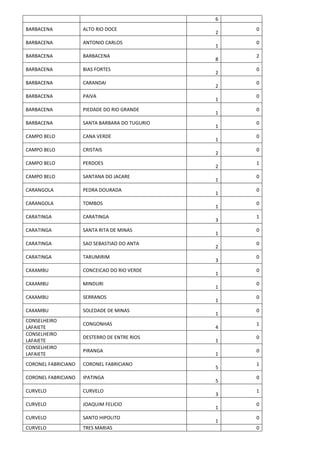 6
BARBACENA ALTO RIO DOCE
2
0
BARBACENA ANTONIO CARLOS
1
0
BARBACENA BARBACENA
8
2
BARBACENA BIAS FORTES
2
0
BARBACENA CARANDAI
2
0
BARBACENA PAIVA
1
0
BARBACENA PIEDADE DO RIO GRANDE
1
0
BARBACENA SANTA BARBARA DO TUGURIO
1
0
CAMPO BELO CANA VERDE
1
0
CAMPO BELO CRISTAIS
2
0
CAMPO BELO PERDOES
2
1
CAMPO BELO SANTANA DO JACARE
1
0
CARANGOLA PEDRA DOURADA
1
0
CARANGOLA TOMBOS
1
0
CARATINGA CARATINGA
3
1
CARATINGA SANTA RITA DE MINAS
1
0
CARATINGA SAO SEBASTIAO DO ANTA
2
0
CARATINGA TARUMIRIM
3
0
CAXAMBU CONCEICAO DO RIO VERDE
1
0
CAXAMBU MINDURI
1
0
CAXAMBU SERRANOS
1
0
CAXAMBU SOLEDADE DE MINAS
1
0
CONSELHEIRO
LAFAIETE
CONGONHAS
4
1
CONSELHEIRO
LAFAIETE
DESTERRO DE ENTRE RIOS
1
0
CONSELHEIRO
LAFAIETE
PIRANGA
1
0
CORONEL FABRICIANO CORONEL FABRICIANO
5
1
CORONEL FABRICIANO IPATINGA
5
0
CURVELO CURVELO
3
1
CURVELO JOAQUIM FELICIO
1
0
CURVELO SANTO HIPOLITO
1
0
CURVELO TRES MARIAS 0
 