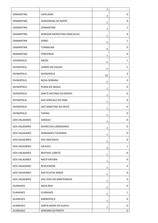 2
DIAMANTINA CAPELINHA
3
0
DIAMANTINA CONGONHAS DO NORTE
1
0
DIAMANTINA DIAMANTINA
7
1
DIAMANTINA SENADOR MODESTINO GONCALVES
1
0
DIAMANTINA SERRO
5
1
DIAMANTINA TURMALINA
4
0
DIAMANTINA VEREDINHA
1
0
DIVINOPOLIS ARCOS
5
1
DIVINOPOLIS CARMO DO CAJURU
5
1
DIVINOPOLIS DIVINOPOLIS
23
2
DIVINOPOLIS NOVA SERRANA
2
0
DIVINOPOLIS PEDRA DO INDAIA
1
0
DIVINOPOLIS SANTO ANTONIO DO MONTE
2
0
DIVINOPOLIS SAO GONCALO DO PARA
1
0
DIVINOPOLIS SAO SEBASTIAO DO OESTE
1
0
DIVINOPOLIS TAPIRAI
1
0
GOV.VALADARES COROACI
1
0
GOV.VALADARES DIVINO DAS LARANJEIRAS
2
0
GOV.VALADARES FERNANDES TOURINHO
1
0
GOV.VALADARES FREI INOCENCIO
2
0
GOV.VALADARES GALILEIA
3
1
GOV.VALADARES MATHIAS LOBATO
1
0
GOV.VALADARES NACIP RAYDAN
1
0
GOV.VALADARES RESPLENDOR
1
0
GOV.VALADARES SAO FELIX DE MINAS
1
0
GOV.VALADARES SAO JOAO DO MANTENINHA
1
0
GUANHAES AGUA BOA
2
0
GUANHAES GUANHAES
2
1
GUANHAES SABINOPOLIS
1
0
GUANHAES SANTA MARIA DO SUACUI
1
0
GUANHAES SENHORA DO PORTO 0
 