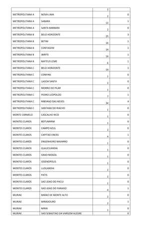 2
METROPOLITANA A NOVA LIMA
2
0
METROPOLITANA A SABARA
12
1
METROPOLITANA A SANTA BARBARA
2
0
METROPOLITANA B BELO HORIZONTE
25
3
METROPOLITANA B BETIM
16
1
METROPOLITANA B CONTAGEM
14
1
METROPOLITANA B IBIRITE
16
1
METROPOLITANA B MATEUS LEME
6
1
METROPOLITANA C BELO HORIZONTE
14
1
METROPOLITANA C CONFINS
1
0
METROPOLITANA C LAGOA SANTA
2
0
METROPOLITANA C MORRO DO PILAR
1
0
METROPOLITANA C PEDRO LEOPOLDO
7
1
METROPOLITANA C RIBEIRAO DAS NEVES
34
4
METROPOLITANA C SANTANA DO RIACHO
1
0
MONTE CARMELO CASCALHO RICO
1
0
MONTES CLAROS BOTUMIRIM
1
0
MONTES CLAROS CAMPO AZUL
2
0
MONTES CLAROS CAPITAO ENEAS
4
1
MONTES CLAROS ENGENHEIRO NAVARRO
1
0
MONTES CLAROS GLAUCILANDIA
1
0
MONTES CLAROS GRAO MOGOL
1
0
MONTES CLAROS JOSENOPOLIS
1
0
MONTES CLAROS LUISLANDIA
2
0
MONTES CLAROS PATIS
2
0
MONTES CLAROS SAO JOAO DO PACUI
1
0
MONTES CLAROS SAO JOAO DO PARAISO
4
1
MURIAE BARAO DE MONTE ALTO
2
0
MURIAE MIRADOURO
2
1
MURIAE MIRAI
1
0
MURIAE SAO SEBASTIAO DA VARGEM ALEGRE 0
 