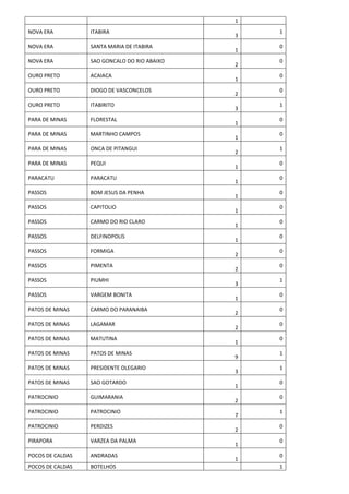 1
NOVA ERA ITABIRA
3
1
NOVA ERA SANTA MARIA DE ITABIRA
1
0
NOVA ERA SAO GONCALO DO RIO ABAIXO
2
0
OURO PRETO ACAIACA
1
0
OURO PRETO DIOGO DE VASCONCELOS
2
0
OURO PRETO ITABIRITO
3
1
PARA DE MINAS FLORESTAL
1
0
PARA DE MINAS MARTINHO CAMPOS
1
0
PARA DE MINAS ONCA DE PITANGUI
2
1
PARA DE MINAS PEQUI
1
0
PARACATU PARACATU
1
0
PASSOS BOM JESUS DA PENHA
1
0
PASSOS CAPITOLIO
1
0
PASSOS CARMO DO RIO CLARO
1
0
PASSOS DELFINOPOLIS
1
0
PASSOS FORMIGA
2
0
PASSOS PIMENTA
2
0
PASSOS PIUMHI
3
1
PASSOS VARGEM BONITA
1
0
PATOS DE MINAS CARMO DO PARANAIBA
2
0
PATOS DE MINAS LAGAMAR
2
0
PATOS DE MINAS MATUTINA
1
0
PATOS DE MINAS PATOS DE MINAS
9
1
PATOS DE MINAS PRESIDENTE OLEGARIO
3
1
PATOS DE MINAS SAO GOTARDO
1
0
PATROCINIO GUIMARANIA
2
0
PATROCINIO PATROCINIO
7
1
PATROCINIO PERDIZES
2
0
PIRAPORA VARZEA DA PALMA
1
0
POCOS DE CALDAS ANDRADAS
1
0
POCOS DE CALDAS BOTELHOS 1
 