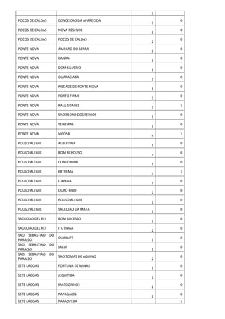 3
POCOS DE CALDAS CONCEICAO DA APARECIDA
3
0
POCOS DE CALDAS NOVA RESENDE
2
0
POCOS DE CALDAS POCOS DE CALDAS
2
0
PONTE NOVA AMPARO DO SERRA
2
0
PONTE NOVA CANAA
1
0
PONTE NOVA DOM SILVERIO
1
0
PONTE NOVA GUARACIABA
1
0
PONTE NOVA PIEDADE DE PONTE NOVA
1
0
PONTE NOVA PORTO FIRME
2
0
PONTE NOVA RAUL SOARES
3
1
PONTE NOVA SAO PEDRO DOS FERROS
1
0
PONTE NOVA TEIXEIRAS
1
0
PONTE NOVA VICOSA
5
1
POUSO ALEGRE ALBERTINA
1
0
POUSO ALEGRE BOM REPOUSO
1
0
POUSO ALEGRE CONGONHAL
1
0
POUSO ALEGRE EXTREMA
3
1
POUSO ALEGRE ITAPEVA
1
0
POUSO ALEGRE OURO FINO
2
0
POUSO ALEGRE POUSO ALEGRE
1
0
POUSO ALEGRE SAO JOAO DA MATA
1
0
SAO JOAO DEL REI BOM SUCESSO
1
0
SAO JOAO DEL REI ITUTINGA
2
0
SAO SEBASTIAO DO
PARAISO
GUAXUPE
1
0
SAO SEBASTIAO DO
PARAISO
JACUI
1
0
SAO SEBASTIAO DO
PARAISO
SAO TOMAS DE AQUINO
2
0
SETE LAGOAS FORTUNA DE MINAS
1
0
SETE LAGOAS JEQUITIBA
1
0
SETE LAGOAS MATOZINHOS
2
0
SETE LAGOAS PAPAGAIOS
2
0
SETE LAGOAS PARAOPEBA 1
 