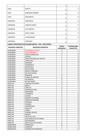 1
UNAI BURITIS
4
1
UNAI CABECEIRA GRANDE
2
0
UNAI DOM BOSCO
1
0
VARGINHA CAMPANHA
1
0
VARGINHA CAMPOS GERAIS
2
0
VARGINHA ELOI MENDES
3
0
VARGINHA POCO FUNDO
1
0
VARGINHA TURVOLANDIA
1
0
VARGINHA VARGINHA
4
1
CARGO: PROFESSOR DE EDUCAÇÃO BÁSICA – PEB – ARTE/ARTES
REGIONAL EXERCÍCIO MUNICÍPIO EXERCÍCIO
VAGAS
APURADAS
DISTRIBUIÇÃO
VAGAS PCD
ALMENARA CACHOEIRA DE PAJEU 3 1
ALMENARA JEQUITINHONHA 3 1
ALMENARA AGUAS VERMELHAS 3 0
ALMENARA JACINTO 2 0
ALMENARA SANTO ANTONIO DO JACINTO 2 0
ALMENARA PEDRA AZUL 2 0
ALMENARA JORDANIA 1 0
ALMENARA PALMOPOLIS 1 0
ALMENARA DIVISOPOLIS 1 0
ALMENARA MATA VERDE 1 0
ALMENARA MONTE FORMOSO 1 0
ALMENARA SALTO DA DIVISA 1 0
ALMENARA BANDEIRA 0 0
ALMENARA CURRAL DE DENTRO 0 0
ALMENARA FELISBURGO 0 0
ALMENARA RIO DO PRADO 0 0
ARACUAI CHAPADA DO NORTE 6 1
ARACUAI BERILO 4 1
ARACUAI ARACUAI 4 1
ARACUAI VIRGEM DA LAPA 4 1
ARACUAI INDAIABIRA 3 1
ARACUAI TAIOBEIRAS 3 0
ARACUAI SALINAS 3 0
ARACUAI JENIPAPO DE MINAS 3 0
ARACUAI FRANCISCO BADARO 3 0
ARACUAI NINHEIRA 3 0
ARACUAI ITAOBIM 2 0
ARACUAI COMERCINHO 2 0
ARACUAI RUBELITA 2 0
ARACUAI ITINGA 2 0
ARACUAI CORONEL MURTA 1 0
ARACUAI BERIZAL 1 0
ARACUAI FRUTA DE LEITE 1 0
ARACUAI JOSE GONCALVES DE MINAS 1 0
ARACUAI NOVORIZONTE 1 0
ARACUAI SANTA CRUZ DE SALINAS 0 0
BARBACENA BARBACENA 12 2
BARBACENA CARANDAI 2 1
BARBACENA SENHORA DOS REMEDIOS 2 0
 