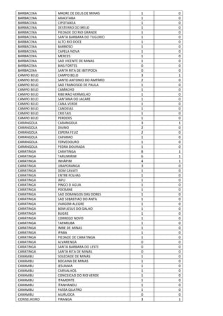 BARBACENA MADRE DE DEUS DE MINAS 1 0
BARBACENA ARACITABA 1 0
BARBACENA CIPOTANEA 1 0
BARBACENA DESTERRO DO MELO 1 0
BARBACENA PIEDADE DO RIO GRANDE 1 0
BARBACENA SANTA BARBARA DO TUGURIO 1 0
BARBACENA ALTO RIO DOCE 1 0
BARBACENA BARROSO 1 0
BARBACENA CAPELA NOVA 1 0
BARBACENA MERCES 1 0
BARBACENA SAO VICENTE DE MINAS 1 0
BARBACENA BIAS FORTES 0 0
BARBACENA SANTA RITA DE IBITIPOCA 0 0
CAMPO BELO CAMPO BELO 3 1
CAMPO BELO SANTO ANTONIO DO AMPARO 2 0
CAMPO BELO SAO FRANCISCO DE PAULA 1 0
CAMPO BELO CAMACHO 1 0
CAMPO BELO RIBEIRAO VERMELHO 1 0
CAMPO BELO SANTANA DO JACARE 1 0
CAMPO BELO CANA VERDE 1 0
CAMPO BELO CANDEIAS 1 0
CAMPO BELO CRISTAIS 1 0
CAMPO BELO PERDOES 1 0
CARANGOLA CARANGOLA 3 1
CARANGOLA DIVINO 2 0
CARANGOLA ESPERA FELIZ 2 0
CARANGOLA CAPARAO 1 0
CARANGOLA FERVEDOURO 1 0
CARANGOLA PEDRA DOURADA 1 0
CARATINGA CARATINGA 8 1
CARATINGA TARUMIRIM 6 1
CARATINGA INHAPIM 4 1
CARATINGA UBAPORANGA 3 0
CARATINGA DOM CAVATI 1 0
CARATINGA ENTRE FOLHAS 1 0
CARATINGA IAPU 1 0
CARATINGA PINGO D AGUA 1 0
CARATINGA POCRANE 1 0
CARATINGA SAO DOMINGOS DAS DORES 1 0
CARATINGA SAO SEBASTIAO DO ANTA 1 0
CARATINGA VARGEM ALEGRE 1 0
CARATINGA BOM JESUS DO GALHO 1 0
CARATINGA BUGRE 1 0
CARATINGA CORREGO NOVO 1 0
CARATINGA TAPARUBA 1 0
CARATINGA IMBE DE MINAS 1 0
CARATINGA IPABA 1 0
CARATINGA PIEDADE DE CARATINGA 1 0
CARATINGA ALVARENGA 0 0
CARATINGA SANTA BARBARA DO LESTE 0 0
CARATINGA SANTA RITA DE MINAS 0 0
CAXAMBU SOLEDADE DE MINAS 1 0
CAXAMBU BOCAINA DE MINAS 1 0
CAXAMBU JESUANIA 1 0
CAXAMBU CARVALHOS 1 0
CAXAMBU CONCEICAO DO RIO VERDE 1 0
CAXAMBU ITAMONTE 1 0
CAXAMBU ITANHANDU 1 0
CAXAMBU PASSA QUATRO 1 0
CAXAMBU AIURUOCA 0 0
CONSELHEIRO PIRANGA 3 1
 