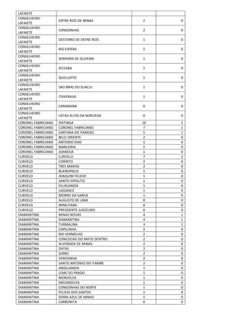 LAFAIETE
CONSELHEIRO
LAFAIETE
ENTRE RIOS DE MINAS 2 0
CONSELHEIRO
LAFAIETE
CONGONHAS 2 0
CONSELHEIRO
LAFAIETE
DESTERRO DE ENTRE RIOS 1 0
CONSELHEIRO
LAFAIETE
RIO ESPERA 1 0
CONSELHEIRO
LAFAIETE
SENHORA DE OLIVEIRA 1 0
CONSELHEIRO
LAFAIETE
JECEABA 1 0
CONSELHEIRO
LAFAIETE
QUELUZITO 1 0
CONSELHEIRO
LAFAIETE
SAO BRAS DO SUACUI 1 0
CONSELHEIRO
LAFAIETE
ITAVERAVA 1 0
CONSELHEIRO
LAFAIETE
CARANAIBA 0 0
CONSELHEIRO
LAFAIETE
CATAS ALTAS DA NORUEGA 0 0
CORONEL FABRICIANO IPATINGA 10 1
CORONEL FABRICIANO CORONEL FABRICIANO 7 1
CORONEL FABRICIANO SANTANA DO PARAISO 5 1
CORONEL FABRICIANO BELO ORIENTE 2 0
CORONEL FABRICIANO ANTONIO DIAS 1 0
CORONEL FABRICIANO MARLIERIA 1 0
CORONEL FABRICIANO JOANESIA 1 0
CURVELO CURVELO 7 2
CURVELO CORINTO 2 0
CURVELO TRES MARIAS 2 0
CURVELO BUENOPOLIS 1 0
CURVELO JOAQUIM FELICIO 1 0
CURVELO SANTO HIPOLITO 1 0
CURVELO FELIXLANDIA 1 0
CURVELO LASSANCE 1 0
CURVELO MORRO DA GARCA 1 0
CURVELO AUGUSTO DE LIMA 0 0
CURVELO INIMUTABA 0 0
CURVELO PRESIDENTE JUSCELINO 0 0
DIAMANTINA MINAS NOVAS 4 1
DIAMANTINA DIAMANTINA 4 1
DIAMANTINA TURMALINA 3 1
DIAMANTINA CAPELINHA 2 0
DIAMANTINA RIO VERMELHO 2 0
DIAMANTINA CONCEICAO DO MATO DENTRO 2 0
DIAMANTINA ALVORADA DE MINAS 2 0
DIAMANTINA DATAS 2 0
DIAMANTINA SERRO 2 0
DIAMANTINA VEREDINHA 2 0
DIAMANTINA SANTO ANTONIO DO ITAMBE 2 0
DIAMANTINA ANGELANDIA 1 0
DIAMANTINA LEME DO PRADO 1 0
DIAMANTINA MONJOLOS 1 0
DIAMANTINA ARICANDUVA 1 0
DIAMANTINA CONGONHAS DO NORTE 1 0
DIAMANTINA FELICIO DOS SANTOS 1 0
DIAMANTINA SERRA AZUL DE MINAS 1 0
DIAMANTINA CARBONITA 0 0
 