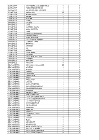 DIAMANTINA COUTO DE MAGALHAES DE MINAS 0 0
DIAMANTINA PRESIDENTE KUBITSCHEK 0 0
DIAMANTINA SAO GONCALO DO RIO PRETO 0 0
DIVINOPOLIS DIVINOPOLIS 17 2
DIVINOPOLIS NOVA SERRANA 4 1
DIVINOPOLIS ITAUNA 4 1
DIVINOPOLIS OLIVEIRA 3 1
DIVINOPOLIS BAMBUI 2 0
DIVINOPOLIS CLAUDIO 2 0
DIVINOPOLIS ARCOS 2 0
DIVINOPOLIS CARMO DO CAJURU 2 0
DIVINOPOLIS LAGOA DA PRATA 2 0
DIVINOPOLIS PAINS 1 0
DIVINOPOLIS CARMOPOLIS DE MINAS 1 0
DIVINOPOLIS CORREGO DANTA 1 0
DIVINOPOLIS PEDRA DO INDAIA 1 0
DIVINOPOLIS SAO SEBASTIAO DO OESTE 1 0
DIVINOPOLIS CARMO DA MATA 1 0
DIVINOPOLIS ITATIAIUCU 1 0
DIVINOPOLIS JAPARAIBA 1 0
DIVINOPOLIS LUZ 1 0
DIVINOPOLIS MOEMA 1 0
DIVINOPOLIS PASSA TEMPO 1 0
DIVINOPOLIS PERDIGAO 1 0
DIVINOPOLIS SAO GONCALO DO PARA 1 0
DIVINOPOLIS IGUATAMA 0 0
DIVINOPOLIS ITAPECERICA 0 0
DIVINOPOLIS PIRACEMA 0 0
GOV.VALADARES GOVERNADOR VALADARES 24 4
GOV.VALADARES MANTENA 3 1
GOV.VALADARES ACUCENA 2 0
GOV.VALADARES COROACI 2 0
GOV.VALADARES CUPARAQUE 2 0
GOV.VALADARES TUMIRITINGA 2 0
GOV.VALADARES NAQUE 1 0
GOV.VALADARES VIRGOLANDIA 1 0
GOV.VALADARES AIMORES 1 0
GOV.VALADARES CAPITAO ANDRADE 1 0
GOV.VALADARES DIVINO DAS LARANJEIRAS 1 0
GOV.VALADARES FERNANDES TOURINHO 1 0
GOV.VALADARES GOIABEIRA 1 0
GOV.VALADARES MATHIAS LOBATO 1 0
GOV.VALADARES MENDES PIMENTEL 1 0
GOV.VALADARES SANTA EFIGENIA DE MINAS 1 0
GOV.VALADARES SAO JOAO DO MANTENINHA 1 0
GOV.VALADARES SAO JOSE DO DIVINO 1 0
GOV.VALADARES CENTRAL DE MINAS 1 0
GOV.VALADARES FREI INOCENCIO 1 0
GOV.VALADARES ITABIRINHA 1 0
GOV.VALADARES ITANHOMI 1 0
GOV.VALADARES PERIQUITO 1 0
GOV.VALADARES SAO JOSE DA SAFIRA 1 0
GOV.VALADARES SARDOA 1 0
GOV.VALADARES GALILEIA 0 0
GOV.VALADARES ITUETA 0 0
GOV.VALADARES NOVA BELEM 0 0
GOV.VALADARES NOVA MODICA 0 0
GOV.VALADARES SANTA RITA DO ITUETO 0 0
GOV.VALADARES SAO FELIX DE MINAS 0 0
GOV.VALADARES SAO GERALDO DA PIEDADE 0 0
GOV.VALADARES SAO GERALDO DO BAIXIO 0 0
 