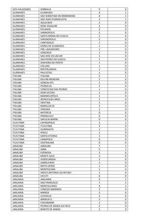 GOV.VALADARES SOBRALIA 0 0
GUANHAES GUANHAES 4 1
GUANHAES SAO SEBASTIAO DO MARANHAO 4 1
GUANHAES SAO JOAO EVANGELISTA 3 1
GUANHAES AGUA BOA 2 0
GUANHAES DOM JOAQUIM 2 0
GUANHAES PECANHA 2 0
GUANHAES SABINOPOLIS 2 0
GUANHAES SANTA MARIA DO SUACUI 2 0
GUANHAES VIRGINOPOLIS 2 0
GUANHAES CANTAGALO 1 0
GUANHAES DORES DE GUANHAES 1 0
GUANHAES FREI LAGONEGRO 1 0
GUANHAES GONZAGA 1 0
GUANHAES SAO JOSE DO JACURI 1 0
GUANHAES SAO PEDRO DO SUACUI 1 0
GUANHAES SENHORA DO PORTO 1 0
GUANHAES COLUNA 1 0
GUANHAES MATERLANDIA 1 0
GUANHAES PAULISTAS 1 0
ITAJUBA ITAJUBA 5 1
ITAJUBA DELFIM MOREIRA 2 0
ITAJUBA GONCALVES 1 0
ITAJUBA PEDRALVA 1 0
ITAJUBA CONCEICAO DAS PEDRAS 1 0
ITAJUBA DOM VICOSO 1 0
ITAJUBA MARMELOPOLIS 1 0
ITAJUBA WENCESLAU BRAZ 1 0
ITAJUBA CRISTINA 1 0
ITAJUBA MARIA DA FE 1 0
ITAJUBA VIRGINIA 1 0
ITAJUBA NATERCIA 0 0
ITAJUBA PIRANGUCU 0 0
ITAJUBA SAPUCAI-MIRIM 0 0
ITUIUTABA CAPINOPOLIS 3 1
ITUIUTABA ITUIUTABA 3 0
ITUIUTABA GURINHATA 1 0
ITUIUTABA IPIACU 1 0
ITUIUTABA SANTA VITORIA 1 0
ITUIUTABA CANAPOLIS 0 0
ITUIUTABA CENTRALINA 0 0
JANAUBA JANAUBA 7 1
JANAUBA JAIBA 5 1
JANAUBA ESPINOSA 3 0
JANAUBA MONTE AZUL 3 0
JANAUBA VERDELANDIA 2 0
JANAUBA GAMELEIRAS 1 0
JANAUBA MATO VERDE 1 0
JANAUBA MONTEZUMA 1 0
JANAUBA SANTO ANTONIO DO RETIRO 1 0
JANAUBA CATUTI 0 0
JANUARIA JANUARIA 9 2
JANUARIA SAO FRANCISCO 7 1
JANUARIA MONTALVANIA 4 1
JANUARIA CONEGO MARINHO 3 0
JANUARIA MANGA 3 0
JANUARIA JUVENILIA 2 0
JANUARIA IBIRACATU 2 0
JANUARIA ITACARAMBI 2 0
JANUARIA PEDRAS DE MARIA DA CRUZ 2 0
JANUARIA BONITO DE MINAS 2 0
 