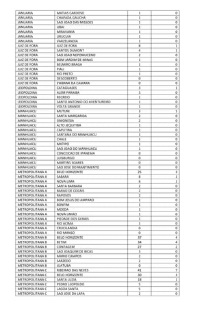 JANUARIA MATIAS CARDOSO 1 0
JANUARIA CHAPADA GAUCHA 1 0
JANUARIA SAO JOAO DAS MISSOES 1 0
JANUARIA UBAI 1 0
JANUARIA MIRAVANIA 1 0
JANUARIA URUCUIA 1 0
JANUARIA VARZELANDIA 1 0
JUIZ DE FORA JUIZ DE FORA 8 1
JUIZ DE FORA SANTOS DUMONT 4 1
JUIZ DE FORA SAO JOAO NEPOMUCENO 2 0
JUIZ DE FORA BOM JARDIM DE MINAS 1 0
JUIZ DE FORA BELMIRO BRAGA 1 0
JUIZ DE FORA PIAU 1 0
JUIZ DE FORA RIO PRETO 1 0
JUIZ DE FORA DESCOBERTO 0 0
JUIZ DE FORA EWBANK DA CAMARA 0 0
LEOPOLDINA CATAGUASES 3 1
LEOPOLDINA ALEM PARAIBA 3 0
LEOPOLDINA RECREIO 1 0
LEOPOLDINA SANTO ANTONIO DO AVENTUREIRO 1 0
LEOPOLDINA VOLTA GRANDE 1 0
MANHUACU MUTUM 3 1
MANHUACU SANTA MARGARIDA 2 0
MANHUACU SIMONESIA 2 0
MANHUACU ALTO JEQUITIBA 1 0
MANHUACU CAPUTIRA 1 0
MANHUACU SANTANA DO MANHUACU 1 0
MANHUACU CHALE 1 0
MANHUACU MATIPO 1 0
MANHUACU SAO JOAO DO MANHUACU 1 0
MANHUACU CONCEICAO DE IPANEMA 0 0
MANHUACU LUISBURGO 0 0
MANHUACU MARTINS SOARES 0 0
MANHUACU SAO JOSE DO MANTIMENTO 0 0
METROPOLITANA A BELO HORIZONTE 25 3
METROPOLITANA A SABARA 8 1
METROPOLITANA A NOVA LIMA 6 1
METROPOLITANA A SANTA BARBARA 2 0
METROPOLITANA A BARAO DE COCAIS 2 0
METROPOLITANA A RAPOSOS 2 0
METROPOLITANA A BOM JESUS DO AMPARO 1 0
METROPOLITANA A BONFIM 1 0
METROPOLITANA A MOEDA 1 0
METROPOLITANA A NOVA UNIAO 1 0
METROPOLITANA A PIEDADE DOS GERAIS 1 0
METROPOLITANA A RIO ACIMA 1 0
METROPOLITANA A CRUCILANDIA 0 0
METROPOLITANA A RIO MANSO 0 0
METROPOLITANA B BELO HORIZONTE 37 4
METROPOLITANA B BETIM 34 4
METROPOLITANA B CONTAGEM 27 2
METROPOLITANA B SAO JOAQUIM DE BICAS 3 0
METROPOLITANA B MARIO CAMPOS 2 0
METROPOLITANA B SARZEDO 2 0
METROPOLITANA B JUATUBA 0 0
METROPOLITANA C RIBEIRAO DAS NEVES 41 7
METROPOLITANA C BELO HORIZONTE 30 3
METROPOLITANA C SANTA LUZIA 18 1
METROPOLITANA C PEDRO LEOPOLDO 5 0
METROPOLITANA C LAGOA SANTA 5 0
METROPOLITANA C SAO JOSE DA LAPA 2 0
 
