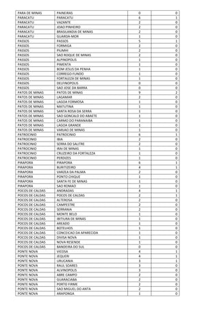PARA DE MINAS PAINEIRAS 0 0
PARACATU PARACATU 6 1
PARACATU VAZANTE 2 0
PARACATU JOAO PINHEIRO 2 0
PARACATU BRASILANDIA DE MINAS 2 0
PARACATU GUARDA-MOR 1 0
PASSOS PASSOS 5 1
PASSOS FORMIGA 2 0
PASSOS PIUMHI 2 0
PASSOS SAO ROQUE DE MINAS 2 0
PASSOS ALPINOPOLIS 1 0
PASSOS PIMENTA 1 0
PASSOS BOM JESUS DA PENHA 1 0
PASSOS CORREGO FUNDO 1 0
PASSOS FORTALEZA DE MINAS 1 0
PASSOS DELFINOPOLIS 0 0
PASSOS SAO JOSE DA BARRA 0 0
PATOS DE MINAS PATOS DE MINAS 9 2
PATOS DE MINAS LAGAMAR 2 0
PATOS DE MINAS LAGOA FORMOSA 1 0
PATOS DE MINAS MATUTINA 1 0
PATOS DE MINAS SANTA ROSA DA SERRA 1 0
PATOS DE MINAS SAO GONCALO DO ABAETE 1 0
PATOS DE MINAS CARMO DO PARANAIBA 1 0
PATOS DE MINAS LAGOA GRANDE 1 0
PATOS DE MINAS VARJAO DE MINAS 1 0
PATROCINIO PATROCINIO 6 1
PATROCINIO IBIA 2 0
PATROCINIO SERRA DO SALITRE 2 0
PATROCINIO IRAI DE MINAS 1 0
PATROCINIO CRUZEIRO DA FORTALEZA 1 0
PATROCINIO PERDIZES 1 0
PIRAPORA PIRAPORA 6 1
PIRAPORA BURITIZEIRO 4 1
PIRAPORA VARZEA DA PALMA 2 0
PIRAPORA PONTO CHIQUE 1 0
PIRAPORA SANTA FE DE MINAS 1 0
PIRAPORA SAO ROMAO 1 0
POCOS DE CALDAS ANDRADAS 4 1
POCOS DE CALDAS POCOS DE CALDAS 2 1
POCOS DE CALDAS ALTEROSA 2 0
POCOS DE CALDAS CAMPESTRE 2 0
POCOS DE CALDAS SERRANIA 2 0
POCOS DE CALDAS MONTE BELO 1 0
POCOS DE CALDAS IBITIURA DE MINAS 1 0
POCOS DE CALDAS AREADO 1 0
POCOS DE CALDAS BOTELHOS 1 0
POCOS DE CALDAS CONCEICAO DA APARECIDA 1 0
POCOS DE CALDAS DIVISA NOVA 1 0
POCOS DE CALDAS NOVA RESENDE 1 0
POCOS DE CALDAS BANDEIRA DO SUL 0 0
PONTE NOVA VICOSA 4 1
PONTE NOVA JEQUERI 4 1
PONTE NOVA URUCANIA 3 1
PONTE NOVA RAUL SOARES 3 0
PONTE NOVA ALVINOPOLIS 3 0
PONTE NOVA ABRE CAMPO 2 0
PONTE NOVA GUARACIABA 2 0
PONTE NOVA PORTO FIRME 2 0
PONTE NOVA SAO MIGUEL DO ANTA 2 0
PONTE NOVA ARAPONGA 1 0
 