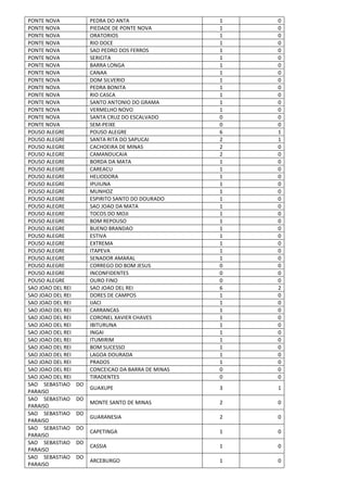 PONTE NOVA PEDRA DO ANTA 1 0
PONTE NOVA PIEDADE DE PONTE NOVA 1 0
PONTE NOVA ORATORIOS 1 0
PONTE NOVA RIO DOCE 1 0
PONTE NOVA SAO PEDRO DOS FERROS 1 0
PONTE NOVA SERICITA 1 0
PONTE NOVA BARRA LONGA 1 0
PONTE NOVA CANAA 1 0
PONTE NOVA DOM SILVERIO 1 0
PONTE NOVA PEDRA BONITA 1 0
PONTE NOVA RIO CASCA 1 0
PONTE NOVA SANTO ANTONIO DO GRAMA 1 0
PONTE NOVA VERMELHO NOVO 1 0
PONTE NOVA SANTA CRUZ DO ESCALVADO 0 0
PONTE NOVA SEM-PEIXE 0 0
POUSO ALEGRE POUSO ALEGRE 6 1
POUSO ALEGRE SANTA RITA DO SAPUCAI 2 1
POUSO ALEGRE CACHOEIRA DE MINAS 2 0
POUSO ALEGRE CAMANDUCAIA 2 0
POUSO ALEGRE BORDA DA MATA 1 0
POUSO ALEGRE CAREACU 1 0
POUSO ALEGRE HELIODORA 1 0
POUSO ALEGRE IPUIUNA 1 0
POUSO ALEGRE MUNHOZ 1 0
POUSO ALEGRE ESPIRITO SANTO DO DOURADO 1 0
POUSO ALEGRE SAO JOAO DA MATA 1 0
POUSO ALEGRE TOCOS DO MOJI 1 0
POUSO ALEGRE BOM REPOUSO 1 0
POUSO ALEGRE BUENO BRANDAO 1 0
POUSO ALEGRE ESTIVA 1 0
POUSO ALEGRE EXTREMA 1 0
POUSO ALEGRE ITAPEVA 1 0
POUSO ALEGRE SENADOR AMARAL 1 0
POUSO ALEGRE CORREGO DO BOM JESUS 0 0
POUSO ALEGRE INCONFIDENTES 0 0
POUSO ALEGRE OURO FINO 0 0
SAO JOAO DEL REI SAO JOAO DEL REI 6 2
SAO JOAO DEL REI DORES DE CAMPOS 1 0
SAO JOAO DEL REI IJACI 1 0
SAO JOAO DEL REI CARRANCAS 1 0
SAO JOAO DEL REI CORONEL XAVIER CHAVES 1 0
SAO JOAO DEL REI IBITURUNA 1 0
SAO JOAO DEL REI INGAI 1 0
SAO JOAO DEL REI ITUMIRIM 1 0
SAO JOAO DEL REI BOM SUCESSO 1 0
SAO JOAO DEL REI LAGOA DOURADA 1 0
SAO JOAO DEL REI PRADOS 1 0
SAO JOAO DEL REI CONCEICAO DA BARRA DE MINAS 0 0
SAO JOAO DEL REI TIRADENTES 0 0
SAO SEBASTIAO DO
PARAISO
GUAXUPE 3 1
SAO SEBASTIAO DO
PARAISO
MONTE SANTO DE MINAS 2 0
SAO SEBASTIAO DO
PARAISO
GUARANESIA 2 0
SAO SEBASTIAO DO
PARAISO
CAPETINGA 1 0
SAO SEBASTIAO DO
PARAISO
CASSIA 1 0
SAO SEBASTIAO DO
PARAISO
ARCEBURGO 1 0
 