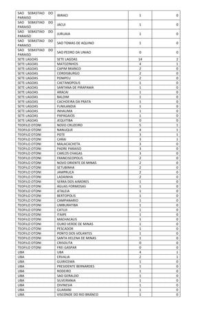 SAO SEBASTIAO DO
PARAISO
IBIRACI 1 0
SAO SEBASTIAO DO
PARAISO
JACUI 1 0
SAO SEBASTIAO DO
PARAISO
JURUAIA 1 0
SAO SEBASTIAO DO
PARAISO
SAO TOMAS DE AQUINO 1 0
SAO SEBASTIAO DO
PARAISO
SAO PEDRO DA UNIAO 0 0
SETE LAGOAS SETE LAGOAS 14 2
SETE LAGOAS MATOZINHOS 4 1
SETE LAGOAS CAPIM BRANCO 2 0
SETE LAGOAS CORDISBURGO 2 0
SETE LAGOAS POMPEU 2 0
SETE LAGOAS CAETANOPOLIS 1 0
SETE LAGOAS SANTANA DE PIRAPAMA 1 0
SETE LAGOAS ARACAI 1 0
SETE LAGOAS BALDIM 1 0
SETE LAGOAS CACHOEIRA DA PRATA 1 0
SETE LAGOAS FUNILANDIA 1 0
SETE LAGOAS INHAUMA 1 0
SETE LAGOAS PAPAGAIOS 1 0
SETE LAGOAS JEQUITIBA 0 0
TEOFILO OTONI NOVO CRUZEIRO 5 1
TEOFILO OTONI NANUQUE 4 1
TEOFILO OTONI POTE 3 1
TEOFILO OTONI CARAI 3 1
TEOFILO OTONI MALACACHETA 3 0
TEOFILO OTONI PADRE PARAISO 3 0
TEOFILO OTONI CARLOS CHAGAS 3 0
TEOFILO OTONI FRANCISCOPOLIS 2 0
TEOFILO OTONI NOVO ORIENTE DE MINAS 2 0
TEOFILO OTONI SETUBINHA 2 0
TEOFILO OTONI JAMPRUCA 2 0
TEOFILO OTONI LADAINHA 2 0
TEOFILO OTONI SERRA DOS AIMORES 1 0
TEOFILO OTONI AGUAS FORMOSAS 1 0
TEOFILO OTONI ATALEIA 1 0
TEOFILO OTONI BERTOPOLIS 1 0
TEOFILO OTONI CAMPANARIO 1 0
TEOFILO OTONI UMBURATIBA 1 0
TEOFILO OTONI CATUJI 1 0
TEOFILO OTONI ITAIPE 1 0
TEOFILO OTONI MACHACALIS 1 0
TEOFILO OTONI OURO VERDE DE MINAS 1 0
TEOFILO OTONI PESCADOR 1 0
TEOFILO OTONI PONTO DOS VOLANTES 1 0
TEOFILO OTONI SANTA HELENA DE MINAS 1 0
TEOFILO OTONI CRISOLITA 0 0
TEOFILO OTONI FREI GASPAR 0 0
UBA UBA 4 1
UBA ERVALIA 2 1
UBA GUIRICEMA 1 0
UBA PRESIDENTE BERNARDES 1 0
UBA RODEIRO 1 0
UBA SAO GERALDO 1 0
UBA SILVEIRANIA 1 0
UBA DIVINESIA 1 0
UBA GUARANI 1 0
UBA VISCONDE DO RIO BRANCO 1 0
 
