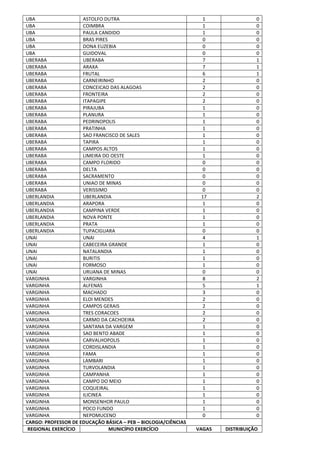 UBA ASTOLFO DUTRA 1 0
UBA COIMBRA 1 0
UBA PAULA CANDIDO 1 0
UBA BRAS PIRES 0 0
UBA DONA EUZEBIA 0 0
UBA GUIDOVAL 0 0
UBERABA UBERABA 7 1
UBERABA ARAXA 7 1
UBERABA FRUTAL 6 1
UBERABA CARNEIRINHO 2 0
UBERABA CONCEICAO DAS ALAGOAS 2 0
UBERABA FRONTEIRA 2 0
UBERABA ITAPAGIPE 2 0
UBERABA PIRAJUBA 1 0
UBERABA PLANURA 1 0
UBERABA PEDRINOPOLIS 1 0
UBERABA PRATINHA 1 0
UBERABA SAO FRANCISCO DE SALES 1 0
UBERABA TAPIRA 1 0
UBERABA CAMPOS ALTOS 1 0
UBERABA LIMEIRA DO OESTE 1 0
UBERABA CAMPO FLORIDO 0 0
UBERABA DELTA 0 0
UBERABA SACRAMENTO 0 0
UBERABA UNIAO DE MINAS 0 0
UBERABA VERISSIMO 0 0
UBERLANDIA UBERLANDIA 17 2
UBERLANDIA ARAPORA 1 0
UBERLANDIA CAMPINA VERDE 1 0
UBERLANDIA NOVA PONTE 1 0
UBERLANDIA PRATA 1 0
UBERLANDIA TUPACIGUARA 0 0
UNAI UNAI 4 1
UNAI CABECEIRA GRANDE 1 0
UNAI NATALANDIA 1 0
UNAI BURITIS 1 0
UNAI FORMOSO 1 0
UNAI URUANA DE MINAS 0 0
VARGINHA VARGINHA 8 2
VARGINHA ALFENAS 5 1
VARGINHA MACHADO 3 0
VARGINHA ELOI MENDES 2 0
VARGINHA CAMPOS GERAIS 2 0
VARGINHA TRES CORACOES 2 0
VARGINHA CARMO DA CACHOEIRA 2 0
VARGINHA SANTANA DA VARGEM 1 0
VARGINHA SAO BENTO ABADE 1 0
VARGINHA CARVALHOPOLIS 1 0
VARGINHA CORDISLANDIA 1 0
VARGINHA FAMA 1 0
VARGINHA LAMBARI 1 0
VARGINHA TURVOLANDIA 1 0
VARGINHA CAMPANHA 1 0
VARGINHA CAMPO DO MEIO 1 0
VARGINHA COQUEIRAL 1 0
VARGINHA ILICINEA 1 0
VARGINHA MONSENHOR PAULO 1 0
VARGINHA POCO FUNDO 1 0
VARGINHA NEPOMUCENO 0 0
CARGO: PROFESSOR DE EDUCAÇÃO BÁSICA – PEB – BIOLOGIA/CIÊNCIAS
REGIONAL EXERCÍCIO MUNICÍPIO EXERCÍCIO VAGAS DISTRIBUIÇÃO
 