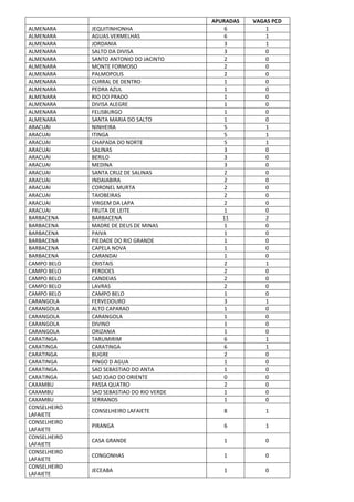 APURADAS VAGAS PCD
ALMENARA JEQUITINHONHA 6 1
ALMENARA AGUAS VERMELHAS 6 1
ALMENARA JORDANIA 3 1
ALMENARA SALTO DA DIVISA 3 0
ALMENARA SANTO ANTONIO DO JACINTO 2 0
ALMENARA MONTE FORMOSO 2 0
ALMENARA PALMOPOLIS 2 0
ALMENARA CURRAL DE DENTRO 1 0
ALMENARA PEDRA AZUL 1 0
ALMENARA RIO DO PRADO 1 0
ALMENARA DIVISA ALEGRE 1 0
ALMENARA FELISBURGO 1 0
ALMENARA SANTA MARIA DO SALTO 1 0
ARACUAI NINHEIRA 5 1
ARACUAI ITINGA 5 1
ARACUAI CHAPADA DO NORTE 5 1
ARACUAI SALINAS 3 0
ARACUAI BERILO 3 0
ARACUAI MEDINA 3 0
ARACUAI SANTA CRUZ DE SALINAS 2 0
ARACUAI INDAIABIRA 2 0
ARACUAI CORONEL MURTA 2 0
ARACUAI TAIOBEIRAS 2 0
ARACUAI VIRGEM DA LAPA 2 0
ARACUAI FRUTA DE LEITE 1 0
BARBACENA BARBACENA 11 2
BARBACENA MADRE DE DEUS DE MINAS 1 0
BARBACENA PAIVA 1 0
BARBACENA PIEDADE DO RIO GRANDE 1 0
BARBACENA CAPELA NOVA 1 0
BARBACENA CARANDAI 1 0
CAMPO BELO CRISTAIS 2 1
CAMPO BELO PERDOES 2 0
CAMPO BELO CANDEIAS 2 0
CAMPO BELO LAVRAS 2 0
CAMPO BELO CAMPO BELO 1 0
CARANGOLA FERVEDOURO 3 1
CARANGOLA ALTO CAPARAO 1 0
CARANGOLA CARANGOLA 1 0
CARANGOLA DIVINO 1 0
CARANGOLA ORIZANIA 1 0
CARATINGA TARUMIRIM 6 1
CARATINGA CARATINGA 6 1
CARATINGA BUGRE 2 0
CARATINGA PINGO D AGUA 1 0
CARATINGA SAO SEBASTIAO DO ANTA 1 0
CARATINGA SAO JOAO DO ORIENTE 0 0
CAXAMBU PASSA QUATRO 2 0
CAXAMBU SAO SEBASTIAO DO RIO VERDE 1 0
CAXAMBU SERRANOS 1 0
CONSELHEIRO
LAFAIETE
CONSELHEIRO LAFAIETE 8 1
CONSELHEIRO
LAFAIETE
PIRANGA 6 1
CONSELHEIRO
LAFAIETE
CASA GRANDE 1 0
CONSELHEIRO
LAFAIETE
CONGONHAS 1 0
CONSELHEIRO
LAFAIETE
JECEABA 1 0
 
