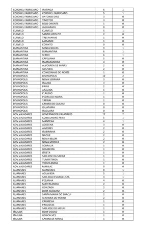 CORONEL FABRICIANO IPATINGA 6 1
CORONEL FABRICIANO CORONEL FABRICIANO 5 1
CORONEL FABRICIANO ANTONIO DIAS 3 0
CORONEL FABRICIANO TIMOTEO 3 0
CORONEL FABRICIANO BELO ORIENTE 1 0
CORONEL FABRICIANO JAGUARACU 0 0
CURVELO CURVELO 5 1
CURVELO SANTO HIPOLITO 2 0
CURVELO TRES MARIAS 1 0
CURVELO LASSANCE 1 0
CURVELO CORINTO 0 0
DIAMANTINA MINAS NOVAS 9 1
DIAMANTINA DIAMANTINA 6 1
DIAMANTINA SERRO 6 1
DIAMANTINA CAPELINHA 5 0
DIAMANTINA ITAMARANDIBA 4 0
DIAMANTINA ALVORADA DE MINAS 2 0
DIAMANTINA GOUVEIA 2 0
DIAMANTINA CONGONHAS DO NORTE 1 0
DIVINOPOLIS DIVINOPOLIS 12 2
DIVINOPOLIS NOVA SERRANA 3 0
DIVINOPOLIS ITAUNA 3 0
DIVINOPOLIS PAINS 2 0
DIVINOPOLIS ARAUJOS 1 0
DIVINOPOLIS CLAUDIO 1 0
DIVINOPOLIS PEDRA DO INDAIA 1 0
DIVINOPOLIS TAPIRAI 1 0
DIVINOPOLIS CARMO DO CAJURU 0 0
DIVINOPOLIS IGUATAMA 0 0
DIVINOPOLIS ITAGUARA 0 0
GOV.VALADARES GOVERNADOR VALADARES 12 2
GOV.VALADARES CONSELHEIRO PENA 5 1
GOV.VALADARES MANTENA 4 1
GOV.VALADARES ACUCENA 3 0
GOV.VALADARES AIMORES 2 0
GOV.VALADARES ITABIRINHA 2 0
GOV.VALADARES NAQUE 2 0
GOV.VALADARES NOVA BELEM 2 0
GOV.VALADARES NOVA MODICA 2 0
GOV.VALADARES SOBRALIA 1 0
GOV.VALADARES GOIABEIRA 1 0
GOV.VALADARES ITUETA 1 0
GOV.VALADARES SAO JOSE DA SAFIRA 1 0
GOV.VALADARES TUMIRITINGA 1 0
GOV.VALADARES VIRGOLANDIA 1 0
GOV.VALADARES MARILAC 0 0
GUANHAES GUANHAES 8 1
GUANHAES AGUA BOA 5 1
GUANHAES SAO JOAO EVANGELISTA 4 1
GUANHAES PECANHA 4 0
GUANHAES MATERLANDIA 2 0
GUANHAES GONZAGA 2 0
GUANHAES DOM JOAQUIM 2 0
GUANHAES SANTA MARIA DO SUACUI 2 0
GUANHAES SENHORA DO PORTO 2 0
GUANHAES CARMESIA 1 0
GUANHAES PAULISTAS 1 0
GUANHAES SAO JOSE DO JACURI 1 0
ITAJUBA DOM VICOSO 1 0
ITAJUBA GONCALVES 1 0
ITAJUBA CARMO DE MINAS 1 0
 