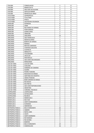 ITAJUBA CONSOLACAO 1 0
ITAJUBA MARIA DA FE 1 0
ITAJUBA SAO JOSE DO ALEGRE 1 0
ITAJUBA SAPUCAI-MIRIM 1 0
ITAJUBA WENCESLAU BRAZ 1 0
ITUIUTABA CAPINOPOLIS 4 1
ITUIUTABA ITUIUTABA 3 0
ITUIUTABA IPIACU 2 0
ITUIUTABA CACHOEIRA DOURADA 1 0
JANAUBA ESPINOSA 8 1
JANAUBA JAIBA 6 1
JANAUBA RIO PARDO DE MINAS 6 1
JANAUBA PORTEIRINHA 5 0
JANAUBA GAMELEIRAS 2 0
JANAUBA JANAUBA 1 0
JANUARIA JANUARIA 23 3
JANUARIA SAO FRANCISCO 7 1
JANUARIA MONTALVANIA 5 1
JANUARIA BONITO DE MINAS 4 1
JANUARIA MANGA 3 0
JANUARIA MATIAS CARDOSO 3 0
JANUARIA CHAPADA GAUCHA 3 0
JANUARIA JUVENILIA 3 0
JANUARIA IBIRACATU 2 0
JANUARIA ITACARAMBI 2 0
JANUARIA URUCUIA 2 0
JANUARIA PINTOPOLIS 1 0
JANUARIA SAO JOAO DAS MISSOES 1 0
JANUARIA MIRAVANIA 0 0
JUIZ DE FORA JUIZ DE FORA 22 3
JUIZ DE FORA CHACARA 1 0
JUIZ DE FORA EWBANK DA CAMARA 1 0
JUIZ DE FORA OLARIA 1 0
JUIZ DE FORA PEDRO TEIXEIRA 1 0
JUIZ DE FORA ROCHEDO DE MINAS 1 0
JUIZ DE FORA SANTANA DO DESERTO 1 0
JUIZ DE FORA SIMAO PEREIRA 1 0
JUIZ DE FORA BOM JARDIM DE MINAS 1 0
JUIZ DE FORA RIO NOVO 1 0
JUIZ DE FORA RIO PRETO 1 0
JUIZ DE FORA SAO JOAO NEPOMUCENO 1 0
JUIZ DE FORA ARANTINA 0 0
JUIZ DE FORA CORONEL PACHECO 0 0
LEOPOLDINA LEOPOLDINA 2 0
LEOPOLDINA CATAGUASES 2 0
LEOPOLDINA RECREIO 1 0
MANHUACU MANHUACU 4 1
MANHUACU MUTUM 3 0
MANHUACU SANTA MARGARIDA 3 0
MANHUACU DURANDE 1 0
MANHUACU SIMONESIA 1 0
METROPOLITANA A BELO HORIZONTE 32 4
METROPOLITANA A SABARA 12 1
METROPOLITANA A NOVA LIMA 9 1
METROPOLITANA A CAETE 8 1
METROPOLITANA A SANTA BARBARA 4 0
METROPOLITANA A RIO MANSO 2 0
METROPOLITANA A RIO ACIMA 1 0
METROPOLITANA A BONFIM 1 0
METROPOLITANA B BELO HORIZONTE 23 2
METROPOLITANA B ESMERALDAS 16 2
 