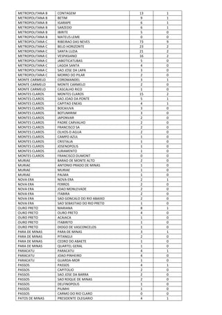 METROPOLITANA B CONTAGEM 13 1
METROPOLITANA B BETIM 9 1
METROPOLITANA B IGARAPE 6 1
METROPOLITANA B SARZEDO 6 1
METROPOLITANA B IBIRITE 5 0
METROPOLITANA B MATEUS LEME 0 0
METROPOLITANA C RIBEIRAO DAS NEVES 73 9
METROPOLITANA C BELO HORIZONTE 23 2
METROPOLITANA C SANTA LUZIA 21 2
METROPOLITANA C VESPASIANO 16 2
METROPOLITANA C JABOTICATUBAS 5 0
METROPOLITANA C LAGOA SANTA 4 0
METROPOLITANA C SAO JOSE DA LAPA 3 0
METROPOLITANA C MORRO DO PILAR 2 0
MONTE CARMELO COROMANDEL 3 1
MONTE CARMELO MONTE CARMELO 2 0
MONTE CARMELO CASCALHO RICO 1 0
MONTES CLAROS MONTES CLAROS 15 2
MONTES CLAROS SAO JOAO DA PONTE 5 1
MONTES CLAROS CAPITAO ENEAS 4 1
MONTES CLAROS BOCAIUVA 3 0
MONTES CLAROS BOTUMIRIM 3 0
MONTES CLAROS JAPONVAR 2 0
MONTES CLAROS PADRE CARVALHO 2 0
MONTES CLAROS FRANCISCO SA 2 0
MONTES CLAROS OLHOS-D AGUA 2 0
MONTES CLAROS CAMPO AZUL 1 0
MONTES CLAROS CRISTALIA 1 0
MONTES CLAROS JOSENOPOLIS 1 0
MONTES CLAROS JURAMENTO 1 0
MONTES CLAROS FRANCISCO DUMONT 0 0
MURIAE BARAO DE MONTE ALTO 2 0
MURIAE ANTONIO PRADO DE MINAS 1 0
MURIAE MURIAE 1 0
MURIAE PALMA 1 0
NOVA ERA NOVA ERA 2 1
NOVA ERA FERROS 2 0
NOVA ERA JOAO MONLEVADE 2 0
NOVA ERA ITABIRA 2 0
NOVA ERA SAO GONCALO DO RIO ABAIXO 2 0
NOVA ERA SAO SEBASTIAO DO RIO PRETO 1 0
OURO PRETO MARIANA 8 1
OURO PRETO OURO PRETO 4 0
OURO PRETO ACAIACA 1 0
OURO PRETO ITABIRITO 1 0
OURO PRETO DIOGO DE VASCONCELOS 1 0
PARA DE MINAS PARA DE MINAS 3 1
PARA DE MINAS PITANGUI 2 0
PARA DE MINAS CEDRO DO ABAETE 1 0
PARA DE MINAS QUARTEL GERAL 1 0
PARACATU PARACATU 4 1
PARACATU JOAO PINHEIRO 4 0
PARACATU GUARDA-MOR 1 0
PASSOS PASSOS 4 1
PASSOS CAPITOLIO 2 0
PASSOS SAO JOSE DA BARRA 2 0
PASSOS SAO ROQUE DE MINAS 2 0
PASSOS DELFINOPOLIS 1 0
PASSOS PIUMHI 1 0
PASSOS CARMO DO RIO CLARO 0 0
PATOS DE MINAS PRESIDENTE OLEGARIO 4 1
 