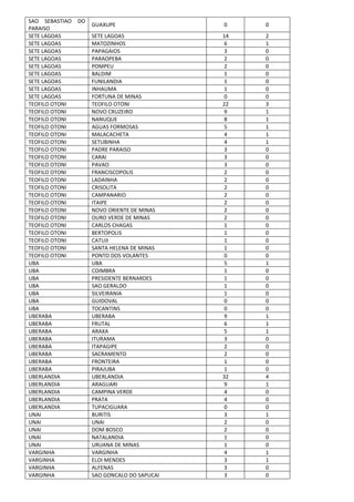 SAO SEBASTIAO DO
PARAISO
GUAXUPE 0 0
SETE LAGOAS SETE LAGOAS 14 2
SETE LAGOAS MATOZINHOS 6 1
SETE LAGOAS PAPAGAIOS 3 0
SETE LAGOAS PARAOPEBA 2 0
SETE LAGOAS POMPEU 2 0
SETE LAGOAS BALDIM 1 0
SETE LAGOAS FUNILANDIA 1 0
SETE LAGOAS INHAUMA 1 0
SETE LAGOAS FORTUNA DE MINAS 0 0
TEOFILO OTONI TEOFILO OTONI 22 3
TEOFILO OTONI NOVO CRUZEIRO 9 1
TEOFILO OTONI NANUQUE 8 1
TEOFILO OTONI AGUAS FORMOSAS 5 1
TEOFILO OTONI MALACACHETA 4 1
TEOFILO OTONI SETUBINHA 4 1
TEOFILO OTONI PADRE PARAISO 3 0
TEOFILO OTONI CARAI 3 0
TEOFILO OTONI PAVAO 3 0
TEOFILO OTONI FRANCISCOPOLIS 2 0
TEOFILO OTONI LADAINHA 2 0
TEOFILO OTONI CRISOLITA 2 0
TEOFILO OTONI CAMPANARIO 2 0
TEOFILO OTONI ITAIPE 2 0
TEOFILO OTONI NOVO ORIENTE DE MINAS 2 0
TEOFILO OTONI OURO VERDE DE MINAS 2 0
TEOFILO OTONI CARLOS CHAGAS 1 0
TEOFILO OTONI BERTOPOLIS 1 0
TEOFILO OTONI CATUJI 1 0
TEOFILO OTONI SANTA HELENA DE MINAS 1 0
TEOFILO OTONI PONTO DOS VOLANTES 0 0
UBA UBA 5 1
UBA COIMBRA 1 0
UBA PRESIDENTE BERNARDES 1 0
UBA SAO GERALDO 1 0
UBA SILVEIRANIA 1 0
UBA GUIDOVAL 0 0
UBA TOCANTINS 0 0
UBERABA UBERABA 9 1
UBERABA FRUTAL 6 1
UBERABA ARAXA 5 1
UBERABA ITURAMA 3 0
UBERABA ITAPAGIPE 2 0
UBERABA SACRAMENTO 2 0
UBERABA FRONTEIRA 1 0
UBERABA PIRAJUBA 1 0
UBERLANDIA UBERLANDIA 32 4
UBERLANDIA ARAGUARI 9 1
UBERLANDIA CAMPINA VERDE 4 0
UBERLANDIA PRATA 4 0
UBERLANDIA TUPACIGUARA 0 0
UNAI BURITIS 3 1
UNAI UNAI 2 0
UNAI DOM BOSCO 2 0
UNAI NATALANDIA 1 0
UNAI URUANA DE MINAS 1 0
VARGINHA VARGINHA 4 1
VARGINHA ELOI MENDES 3 1
VARGINHA ALFENAS 3 0
VARGINHA SAO GONCALO DO SAPUCAI 3 0
 