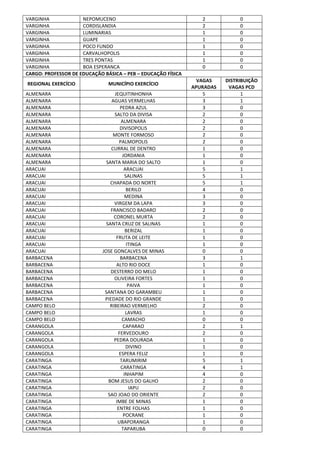 VARGINHA NEPOMUCENO 2 0
VARGINHA CORDISLANDIA 2 0
VARGINHA LUMINARIAS 1 0
VARGINHA GUAPE 1 0
VARGINHA POCO FUNDO 1 0
VARGINHA CARVALHOPOLIS 1 0
VARGINHA TRES PONTAS 1 0
VARGINHA BOA ESPERANCA 0 0
CARGO: PROFESSOR DE EDUCAÇÃO BÁSICA – PEB – EDUCAÇÃO FÍSICA
REGIONAL EXERCÍCIO MUNICÍPIO EXERCÍCIO
VAGAS
APURADAS
DISTRIBUIÇÃO
VAGAS PCD
ALMENARA JEQUITINHONHA 5 1
ALMENARA AGUAS VERMELHAS 3 1
ALMENARA PEDRA AZUL 3 0
ALMENARA SALTO DA DIVISA 2 0
ALMENARA ALMENARA 2 0
ALMENARA DIVISOPOLIS 2 0
ALMENARA MONTE FORMOSO 2 0
ALMENARA PALMOPOLIS 2 0
ALMENARA CURRAL DE DENTRO 1 0
ALMENARA JORDANIA 1 0
ALMENARA SANTA MARIA DO SALTO 1 0
ARACUAI ARACUAI 5 1
ARACUAI SALINAS 5 1
ARACUAI CHAPADA DO NORTE 5 1
ARACUAI BERILO 4 0
ARACUAI MEDINA 3 0
ARACUAI VIRGEM DA LAPA 3 0
ARACUAI FRANCISCO BADARO 2 0
ARACUAI CORONEL MURTA 2 0
ARACUAI SANTA CRUZ DE SALINAS 1 0
ARACUAI BERIZAL 1 0
ARACUAI FRUTA DE LEITE 1 0
ARACUAI ITINGA 1 0
ARACUAI JOSE GONCALVES DE MINAS 0 0
BARBACENA BARBACENA 3 1
BARBACENA ALTO RIO DOCE 1 0
BARBACENA DESTERRO DO MELO 1 0
BARBACENA OLIVEIRA FORTES 1 0
BARBACENA PAIVA 1 0
BARBACENA SANTANA DO GARAMBEU 1 0
BARBACENA PIEDADE DO RIO GRANDE 1 0
CAMPO BELO RIBEIRAO VERMELHO 2 0
CAMPO BELO LAVRAS 1 0
CAMPO BELO CAMACHO 0 0
CARANGOLA CAPARAO 2 1
CARANGOLA FERVEDOURO 2 0
CARANGOLA PEDRA DOURADA 1 0
CARANGOLA DIVINO 1 0
CARANGOLA ESPERA FELIZ 1 0
CARATINGA TARUMIRIM 5 1
CARATINGA CARATINGA 4 1
CARATINGA INHAPIM 4 0
CARATINGA BOM JESUS DO GALHO 2 0
CARATINGA IAPU 2 0
CARATINGA SAO JOAO DO ORIENTE 2 0
CARATINGA IMBE DE MINAS 1 0
CARATINGA ENTRE FOLHAS 1 0
CARATINGA POCRANE 1 0
CARATINGA UBAPORANGA 1 0
CARATINGA TAPARUBA 0 0
 