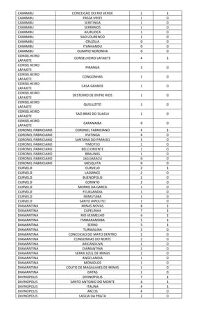 CAXAMBU CONCEICAO DO RIO VERDE 2 1
CAXAMBU PASSA VINTE 1 0
CAXAMBU SERITINGA 1 0
CAXAMBU SERRANOS 1 0
CAXAMBU AIURUOCA 1 0
CAXAMBU SAO LOURENCO 1 0
CAXAMBU CRUZILIA 0 0
CAXAMBU ITANHANDU 0 0
CAXAMBU OLIMPIO NORONHA 0 0
CONSELHEIRO
LAFAIETE
CONSELHEIRO LAFAIETE 4 1
CONSELHEIRO
LAFAIETE
PIRANGA 3 0
CONSELHEIRO
LAFAIETE
CONGONHAS 1 0
CONSELHEIRO
LAFAIETE
CASA GRANDE 1 0
CONSELHEIRO
LAFAIETE
DESTERRO DE ENTRE RIOS 1 0
CONSELHEIRO
LAFAIETE
QUELUZITO 1 0
CONSELHEIRO
LAFAIETE
SAO BRAS DO SUACUI 1 0
CONSELHEIRO
LAFAIETE
CARANAIBA 0 0
CORONEL FABRICIANO CORONEL FABRICIANO 4 1
CORONEL FABRICIANO IPATINGA 4 0
CORONEL FABRICIANO SANTANA DO PARAISO 3 0
CORONEL FABRICIANO TIMOTEO 2 0
CORONEL FABRICIANO BELO ORIENTE 1 0
CORONEL FABRICIANO BRAUNAS 1 0
CORONEL FABRICIANO JAGUARACU 0 0
CORONEL FABRICIANO MESQUITA 0 0
CURVELO CURVELO 2 1
CURVELO LASSANCE 2 0
CURVELO BUENOPOLIS 2 0
CURVELO CORINTO 2 0
CURVELO MORRO DA GARCA 1 0
CURVELO FELIXLANDIA 1 0
CURVELO INIMUTABA 1 0
CURVELO SANTO HIPOLITO 1 0
DIAMANTINA MINAS NOVAS 8 1
DIAMANTINA CAPELINHA 7 1
DIAMANTINA RIO VERMELHO 6 1
DIAMANTINA ITAMARANDIBA 5 1
DIAMANTINA SERRO 5 1
DIAMANTINA TURMALINA 3 0
DIAMANTINA CONCEICAO DO MATO DENTRO 2 0
DIAMANTINA CONGONHAS DO NORTE 2 0
DIAMANTINA ARICANDUVA 2 0
DIAMANTINA DIAMANTINA 2 0
DIAMANTINA SERRA AZUL DE MINAS 2 0
DIAMANTINA ANGELANDIA 1 0
DIAMANTINA MONJOLOS 1 0
DIAMANTINA COUTO DE MAGALHAES DE MINAS 1 0
DIAMANTINA DATAS 1 0
DIVINOPOLIS DIVINOPOLIS 7 1
DIVINOPOLIS SANTO ANTONIO DO MONTE 6 1
DIVINOPOLIS ITAUNA 4 1
DIVINOPOLIS ARCOS 4 0
DIVINOPOLIS LAGOA DA PRATA 2 0
 