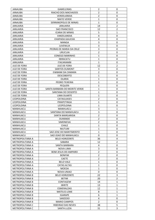 JANAUBA GAMELEIRAS 2 0
JANAUBA RIACHO DOS MACHADOS 2 0
JANAUBA VERDELANDIA 2 0
JANAUBA MATO VERDE 1 0
JANAUBA SERRANOPOLIS DE MINAS 1 0
JANUARIA JANUARIA 14 2
JANUARIA SAO FRANCISCO 12 2
JANUARIA ICARAI DE MINAS 5 1
JANUARIA VARZELANDIA 4 0
JANUARIA CHAPADA GAUCHA 4 0
JANUARIA MANGA 3 0
JANUARIA JUVENILIA 3 0
JANUARIA PEDRAS DE MARIA DA CRUZ 3 0
JANUARIA URUCUIA 2 0
JANUARIA CONEGO MARINHO 1 0
JANUARIA IBIRACATU 1 0
JANUARIA ITACARAMBI 1 0
JUIZ DE FORA JUIZ DE FORA 12 2
JUIZ DE FORA SANTOS DUMONT 3 0
JUIZ DE FORA EWBANK DA CAMARA 2 0
JUIZ DE FORA DESCOBERTO 1 0
JUIZ DE FORA OLARIA 1 0
JUIZ DE FORA PEDRO TEIXEIRA 1 0
JUIZ DE FORA PEQUERI 1 0
JUIZ DE FORA SANTA BARBARA DO MONTE VERDE 1 0
JUIZ DE FORA SANTANA DO DESERTO 1 0
JUIZ DE FORA LIMA DUARTE 1 0
LEOPOLDINA CATAGUASES 2 0
LEOPOLDINA PIRAPETINGA 1 0
LEOPOLDINA LEOPOLDINA 1 0
MANHUACU MANHUACU 3 1
MANHUACU SANTANA DO MANHUACU 3 0
MANHUACU SANTA MARGARIDA 2 0
MANHUACU DURANDE 2 0
MANHUACU SIMONESIA 2 0
MANHUACU CHALE 1 0
MANHUACU MUTUM 1 0
MANHUACU SAO JOSE DO MANTIMENTO 1 0
MANHUACU SAO JOAO DO MANHUACU 0 0
METROPOLITANA A BELO HORIZONTE 36 4
METROPOLITANA A SABARA 12 2
METROPOLITANA A SANTA BARBARA 4 0
METROPOLITANA A NOVA LIMA 3 0
METROPOLITANA A BOM JESUS DO AMPARO 2 0
METROPOLITANA A BONFIM 2 0
METROPOLITANA A CAETE 2 0
METROPOLITANA A BELO VALE 1 0
METROPOLITANA A CATAS ALTAS 1 0
METROPOLITANA A MOEDA 1 0
METROPOLITANA A NOVA UNIAO 0 0
METROPOLITANA B BELO HORIZONTE 22 3
METROPOLITANA B BETIM 20 2
METROPOLITANA B CONTAGEM 14 1
METROPOLITANA B IBIRITE 13 1
METROPOLITANA B ESMERALDAS 12 1
METROPOLITANA B MATEUS LEME 8 1
METROPOLITANA B IGARAPE 6 1
METROPOLITANA B SARZEDO 4 0
METROPOLITANA B MARIO CAMPOS 2 0
METROPOLITANA C RIBEIRAO DAS NEVES 38 5
METROPOLITANA C SANTA LUZIA 31 3
 