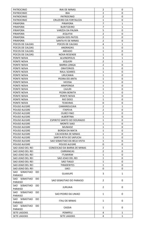PATROCINIO IRAI DE MINAS 2 0
PATROCINIO IBIA 2 0
PATROCINIO PATROCINIO 2 0
PATROCINIO CRUZEIRO DA FORTALEZA 1 0
PIRAPORA PIRAPORA 7 1
PIRAPORA BURITIZEIRO 7 1
PIRAPORA VARZEA DA PALMA 5 0
PIRAPORA JEQUITAI 2 0
PIRAPORA LAGOA DOS PATOS 2 0
PIRAPORA SANTA FE DE MINAS 2 0
POCOS DE CALDAS POCOS DE CALDAS 4 1
POCOS DE CALDAS ANDRADAS 1 0
POCOS DE CALDAS AREADO 1 0
POCOS DE CALDAS NOVA RESENDE 1 0
PONTE NOVA ALVINOPOLIS 3 1
PONTE NOVA JEQUERI 2 1
PONTE NOVA BARRA LONGA 2 0
PONTE NOVA ORATORIOS 1 0
PONTE NOVA RAUL SOARES 1 0
PONTE NOVA URUCANIA 1 0
PONTE NOVA PEDRA DO ANTA 1 0
PONTE NOVA VICOSA 1 0
PONTE NOVA ARAPONGA 1 0
PONTE NOVA CAJURI 1 0
PONTE NOVA PEDRA BONITA 1 0
PONTE NOVA PONTE NOVA 1 0
PONTE NOVA RIO DOCE 1 0
PONTE NOVA TEIXEIRAS 0 0
POUSO ALEGRE CAMANDUCAIA 2 1
POUSO ALEGRE ITAPEVA 2 0
POUSO ALEGRE OURO FINO 2 0
POUSO ALEGRE ALBERTINA 1 0
POUSO ALEGRE ESPIRITO SANTO DO DOURADO 1 0
POUSO ALEGRE MONTE SIAO 1 0
POUSO ALEGRE MUNHOZ 1 0
POUSO ALEGRE BORDA DA MATA 1 0
POUSO ALEGRE CACHOEIRA DE MINAS 1 0
POUSO ALEGRE SANTA RITA DO SAPUCAI 1 0
POUSO ALEGRE SAO SEBASTIAO DA BELA VISTA 1 0
POUSO ALEGRE POUSO ALEGRE 0 0
SAO JOAO DEL REI CONCEICAO DA BARRA DE MINAS 2 1
SAO JOAO DEL REI CARRANCAS 2 0
SAO JOAO DEL REI ITUMIRIM 1 0
SAO JOAO DEL REI SAO JOAO DEL REI 1 0
SAO JOAO DEL REI SAO TIAGO 1 0
SAO JOAO DEL REI TIRADENTES 1 0
SAO JOAO DEL REI IJACI 0 0
SAO SEBASTIAO DO
PARAISO
GUAXUPE 3 1
SAO SEBASTIAO DO
PARAISO
SAO SEBASTIAO DO PARAISO 2 0
SAO SEBASTIAO DO
PARAISO
JURUAIA 2 0
SAO SEBASTIAO DO
PARAISO
SAO PEDRO DA UNIAO 1 0
SAO SEBASTIAO DO
PARAISO
ITAU DE MINAS 1 0
SAO SEBASTIAO DO
PARAISO
CASSIA 1 0
SETE LAGOAS POMPEU 4 1
SETE LAGOAS SETE LAGOAS 4 1
 