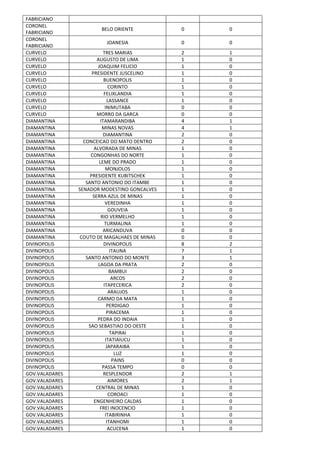 FABRICIANO
CORONEL
FABRICIANO
BELO ORIENTE 0 0
CORONEL
FABRICIANO
JOANESIA 0 0
CURVELO TRES MARIAS 2 1
CURVELO AUGUSTO DE LIMA 1 0
CURVELO JOAQUIM FELICIO 1 0
CURVELO PRESIDENTE JUSCELINO 1 0
CURVELO BUENOPOLIS 1 0
CURVELO CORINTO 1 0
CURVELO FELIXLANDIA 1 0
CURVELO LASSANCE 1 0
CURVELO INIMUTABA 0 0
CURVELO MORRO DA GARCA 0 0
DIAMANTINA ITAMARANDIBA 4 1
DIAMANTINA MINAS NOVAS 4 1
DIAMANTINA DIAMANTINA 2 0
DIAMANTINA CONCEICAO DO MATO DENTRO 2 0
DIAMANTINA ALVORADA DE MINAS 1 0
DIAMANTINA CONGONHAS DO NORTE 1 0
DIAMANTINA LEME DO PRADO 1 0
DIAMANTINA MONJOLOS 1 0
DIAMANTINA PRESIDENTE KUBITSCHEK 1 0
DIAMANTINA SANTO ANTONIO DO ITAMBE 1 0
DIAMANTINA SENADOR MODESTINO GONCALVES 1 0
DIAMANTINA SERRA AZUL DE MINAS 1 0
DIAMANTINA VEREDINHA 1 0
DIAMANTINA GOUVEIA 1 0
DIAMANTINA RIO VERMELHO 1 0
DIAMANTINA TURMALINA 1 0
DIAMANTINA ARICANDUVA 0 0
DIAMANTINA COUTO DE MAGALHAES DE MINAS 0 0
DIVINOPOLIS DIVINOPOLIS 8 2
DIVINOPOLIS ITAUNA 7 1
DIVINOPOLIS SANTO ANTONIO DO MONTE 3 1
DIVINOPOLIS LAGOA DA PRATA 2 0
DIVINOPOLIS BAMBUI 2 0
DIVINOPOLIS ARCOS 2 0
DIVINOPOLIS ITAPECERICA 2 0
DIVINOPOLIS ARAUJOS 1 0
DIVINOPOLIS CARMO DA MATA 1 0
DIVINOPOLIS PERDIGAO 1 0
DIVINOPOLIS PIRACEMA 1 0
DIVINOPOLIS PEDRA DO INDAIA 1 0
DIVINOPOLIS SAO SEBASTIAO DO OESTE 1 0
DIVINOPOLIS TAPIRAI 1 0
DIVINOPOLIS ITATIAIUCU 1 0
DIVINOPOLIS JAPARAIBA 1 0
DIVINOPOLIS LUZ 1 0
DIVINOPOLIS PAINS 0 0
DIVINOPOLIS PASSA TEMPO 0 0
GOV.VALADARES RESPLENDOR 2 1
GOV.VALADARES AIMORES 2 1
GOV.VALADARES CENTRAL DE MINAS 1 0
GOV.VALADARES COROACI 1 0
GOV.VALADARES ENGENHEIRO CALDAS 1 0
GOV.VALADARES FREI INOCENCIO 1 0
GOV.VALADARES ITABIRINHA 1 0
GOV.VALADARES ITANHOMI 1 0
GOV.VALADARES ACUCENA 1 0
 