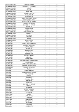 GOV.VALADARES CAPITAO ANDRADE 1 0
GOV.VALADARES FERNANDES TOURINHO 1 0
GOV.VALADARES GALILEIA 1 0
GOV.VALADARES ITUETA 1 0
GOV.VALADARES MANTENA 1 0
GOV.VALADARES MENDES PIMENTEL 1 0
GOV.VALADARES NACIP RAYDAN 1 0
GOV.VALADARES NOVA BELEM 1 0
GOV.VALADARES SANTA EFIGENIA DE MINAS 1 0
GOV.VALADARES SAO FELIX DE MINAS 1 0
GOV.VALADARES SAO GERALDO DA PIEDADE 1 0
GOV.VALADARES SAO JOSE DA SAFIRA 1 0
GOV.VALADARES SAO JOSE DO DIVINO 1 0
GOV.VALADARES SOBRALIA 1 0
GOV.VALADARES TUMIRITINGA 1 0
GOV.VALADARES VIRGOLANDIA 1 0
GOV.VALADARES CONSELHEIRO PENA 1 0
GOV.VALADARES PERIQUITO 1 0
GOV.VALADARES ALPERCATA 0 0
GOV.VALADARES MARILAC 0 0
GOV.VALADARES NAQUE 0 0
GOV.VALADARES NOVA MODICA 0 0
GUANHAES AGUA BOA 2 1
GUANHAES DIVINOLANDIA DE MINAS 1 0
GUANHAES DORES DE GUANHAES 1 0
GUANHAES MATERLANDIA 1 0
GUANHAES PAULISTAS 1 0
GUANHAES VIRGINOPOLIS 1 0
GUANHAES CANTAGALO 1 0
GUANHAES DOM JOAQUIM 1 0
GUANHAES FREI LAGONEGRO 1 0
GUANHAES GONZAGA 1 0
GUANHAES JOSE RAYDAN 1 0
GUANHAES SAO SEBASTIAO DO MARANHAO 1 0
GUANHAES SABINOPOLIS 1 0
GUANHAES SANTA MARIA DO SUACUI 1 0
GUANHAES SAO JOAO EVANGELISTA 1 0
GUANHAES SAO JOSE DO JACURI 0 0
ITAJUBA ITAJUBA 6 2
ITAJUBA CARMO DE MINAS 1 0
ITAJUBA CONCEICAO DOS OUROS 1 0
ITAJUBA PIRANGUINHO 1 0
ITAJUBA VIRGINIA 1 0
ITAJUBA GONCALVES 1 0
ITAJUBA MARMELOPOLIS 1 0
ITAJUBA NATERCIA 1 0
ITAJUBA PIRANGUCU 1 0
ITAJUBA SAO JOSE DO ALEGRE 1 0
ITAJUBA CRISTINA 1 0
ITAJUBA PEDRALVA 1 0
ITAJUBA DELFIM MOREIRA 0 0
ITAJUBA SAPUCAI-MIRIM 0 0
ITUIUTABA ITUIUTABA 3 1
ITUIUTABA IPIACU 1 0
ITUIUTABA SANTA VITORIA 1 0
ITUIUTABA CANAPOLIS 0 0
ITUIUTABA CENTRALINA 0 0
JANAUBA PORTEIRINHA 3 1
JANAUBA ESPINOSA 2 0
JANAUBA JANAUBA 2 0
JANAUBA GAMELEIRAS 1 0
 