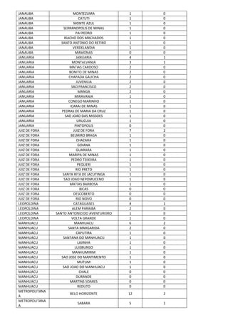 JANAUBA MONTEZUMA 1 0
JANAUBA CATUTI 1 0
JANAUBA MONTE AZUL 1 0
JANAUBA SERRANOPOLIS DE MINAS 1 0
JANAUBA PAI PEDRO 1 0
JANAUBA RIACHO DOS MACHADOS 1 0
JANAUBA SANTO ANTONIO DO RETIRO 1 0
JANAUBA VERDELANDIA 1 0
JANAUBA MAMONAS 0 0
JANUARIA JANUARIA 4 1
JANUARIA MONTALVANIA 3 1
JANUARIA MATIAS CARDOSO 2 0
JANUARIA BONITO DE MINAS 2 0
JANUARIA CHAPADA GAUCHA 2 0
JANUARIA JUVENILIA 2 0
JANUARIA SAO FRANCISCO 2 0
JANUARIA MANGA 2 0
JANUARIA MIRAVANIA 1 0
JANUARIA CONEGO MARINHO 1 0
JANUARIA ICARAI DE MINAS 1 0
JANUARIA PEDRAS DE MARIA DA CRUZ 1 0
JANUARIA SAO JOAO DAS MISSOES 1 0
JANUARIA URUCUIA 1 0
JANUARIA PINTOPOLIS 0 0
JUIZ DE FORA JUIZ DE FORA 7 2
JUIZ DE FORA BELMIRO BRAGA 1 0
JUIZ DE FORA CHACARA 1 0
JUIZ DE FORA GOIANA 1 0
JUIZ DE FORA GUARARA 1 0
JUIZ DE FORA MARIPA DE MINAS 1 0
JUIZ DE FORA PEDRO TEIXEIRA 1 0
JUIZ DE FORA PEQUERI 1 0
JUIZ DE FORA RIO PRETO 1 0
JUIZ DE FORA SANTA RITA DE JACUTINGA 1 0
JUIZ DE FORA SAO JOAO NEPOMUCENO 1 0
JUIZ DE FORA MATIAS BARBOSA 1 0
JUIZ DE FORA BICAS 0 0
JUIZ DE FORA DESCOBERTO 0 0
JUIZ DE FORA RIO NOVO 0 0
LEOPOLDINA CATAGUASES 4 1
LEOPOLDINA ALEM PARAIBA 2 0
LEOPOLDINA SANTO ANTONIO DO AVENTUREIRO 1 0
LEOPOLDINA VOLTA GRANDE 1 0
MANHUACU MANHUACU 6 2
MANHUACU SANTA MARGARIDA 2 0
MANHUACU CAPUTIRA 1 0
MANHUACU SANTANA DO MANHUACU 1 0
MANHUACU LAJINHA 1 0
MANHUACU LUISBURGO 1 0
MANHUACU MANHUMIRIM 1 0
MANHUACU SAO JOSE DO MANTIMENTO 1 0
MANHUACU MUTUM 1 0
MANHUACU SAO JOAO DO MANHUACU 1 0
MANHUACU CHALE 0 0
MANHUACU DURANDE 0 0
MANHUACU MARTINS SOARES 0 0
MANHUACU REDUTO 0 0
METROPOLITANA
A
BELO HORIZONTE 12 2
METROPOLITANA
A
SABARA 5 1
 