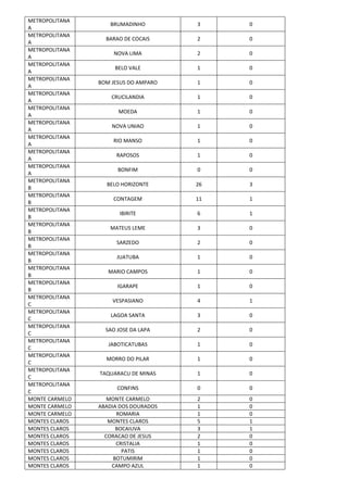 METROPOLITANA
A
BRUMADINHO 3 0
METROPOLITANA
A
BARAO DE COCAIS 2 0
METROPOLITANA
A
NOVA LIMA 2 0
METROPOLITANA
A
BELO VALE 1 0
METROPOLITANA
A
BOM JESUS DO AMPARO 1 0
METROPOLITANA
A
CRUCILANDIA 1 0
METROPOLITANA
A
MOEDA 1 0
METROPOLITANA
A
NOVA UNIAO 1 0
METROPOLITANA
A
RIO MANSO 1 0
METROPOLITANA
A
RAPOSOS 1 0
METROPOLITANA
A
BONFIM 0 0
METROPOLITANA
B
BELO HORIZONTE 26 3
METROPOLITANA
B
CONTAGEM 11 1
METROPOLITANA
B
IBIRITE 6 1
METROPOLITANA
B
MATEUS LEME 3 0
METROPOLITANA
B
SARZEDO 2 0
METROPOLITANA
B
JUATUBA 1 0
METROPOLITANA
B
MARIO CAMPOS 1 0
METROPOLITANA
B
IGARAPE 1 0
METROPOLITANA
C
VESPASIANO 4 1
METROPOLITANA
C
LAGOA SANTA 3 0
METROPOLITANA
C
SAO JOSE DA LAPA 2 0
METROPOLITANA
C
JABOTICATUBAS 1 0
METROPOLITANA
C
MORRO DO PILAR 1 0
METROPOLITANA
C
TAQUARACU DE MINAS 1 0
METROPOLITANA
C
CONFINS 0 0
MONTE CARMELO MONTE CARMELO 2 0
MONTE CARMELO ABADIA DOS DOURADOS 1 0
MONTE CARMELO ROMARIA 1 0
MONTES CLAROS MONTES CLAROS 5 1
MONTES CLAROS BOCAIUVA 3 1
MONTES CLAROS CORACAO DE JESUS 2 0
MONTES CLAROS CRISTALIA 1 0
MONTES CLAROS PATIS 1 0
MONTES CLAROS BOTUMIRIM 1 0
MONTES CLAROS CAMPO AZUL 1 0
 