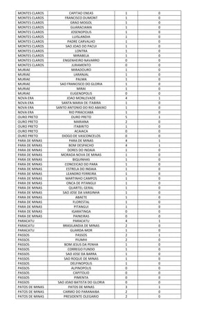 MONTES CLAROS CAPITAO ENEAS 1 0
MONTES CLAROS FRANCISCO DUMONT 1 0
MONTES CLAROS GRAO MOGOL 1 0
MONTES CLAROS GUARACIAMA 1 0
MONTES CLAROS JOSENOPOLIS 1 0
MONTES CLAROS LUISLANDIA 1 0
MONTES CLAROS PADRE CARVALHO 1 0
MONTES CLAROS SAO JOAO DO PACUI 1 0
MONTES CLAROS LONTRA 1 0
MONTES CLAROS MIRABELA 1 0
MONTES CLAROS ENGENHEIRO NAVARRO 0 0
MONTES CLAROS JURAMENTO 0 0
MURIAE MIRADOURO 1 0
MURIAE LARANJAL 1 0
MURIAE PALMA 1 0
MURIAE SAO FRANCISCO DO GLORIA 1 0
MURIAE MIRAI 1 0
MURIAE EUGENOPOLIS 0 0
NOVA ERA JOAO MONLEVADE 4 1
NOVA ERA SANTA MARIA DE ITABIRA 1 0
NOVA ERA SANTO ANTONIO DO RIO ABAIXO 1 0
NOVA ERA RIO PIRACICABA 1 0
OURO PRETO OURO PRETO 5 1
OURO PRETO MARIANA 2 0
OURO PRETO ITABIRITO 1 0
OURO PRETO ACAIACA 0 0
OURO PRETO DIOGO DE VASCONCELOS 0 0
PARA DE MINAS PARA DE MINAS 4 1
PARA DE MINAS BOM DESPACHO 4 1
PARA DE MINAS DORES DO INDAIA 1 0
PARA DE MINAS MORADA NOVA DE MINAS 1 0
PARA DE MINAS BIQUINHAS 1 0
PARA DE MINAS CONCEICAO DO PARA 1 0
PARA DE MINAS ESTRELA DO INDAIA 1 0
PARA DE MINAS LEANDRO FERREIRA 1 0
PARA DE MINAS MARTINHO CAMPOS 1 0
PARA DE MINAS ONCA DE PITANGUI 1 0
PARA DE MINAS QUARTEL GERAL 1 0
PARA DE MINAS SAO JOSE DA VARGINHA 1 0
PARA DE MINAS ABAETE 1 0
PARA DE MINAS FLORESTAL 1 0
PARA DE MINAS PITANGUI 1 0
PARA DE MINAS IGARATINGA 0 0
PARA DE MINAS PAINEIRAS 0 0
PARACATU PARACATU 4 1
PARACATU BRASILANDIA DE MINAS 2 0
PARACATU GUARDA-MOR 1 0
PASSOS PASSOS 2 1
PASSOS PIUMHI 2 0
PASSOS BOM JESUS DA PENHA 1 0
PASSOS CORREGO FUNDO 1 0
PASSOS SAO JOSE DA BARRA 1 0
PASSOS SAO ROQUE DE MINAS 1 0
PASSOS DELFINOPOLIS 1 0
PASSOS ALPINOPOLIS 0 0
PASSOS CAPITOLIO 0 0
PASSOS PIMENTA 0 0
PASSOS SAO JOAO BATISTA DO GLORIA 0 0
PATOS DE MINAS PATOS DE MINAS 3 1
PATOS DE MINAS CARMO DO PARANAIBA 2 0
PATOS DE MINAS PRESIDENTE OLEGARIO 2 0
 